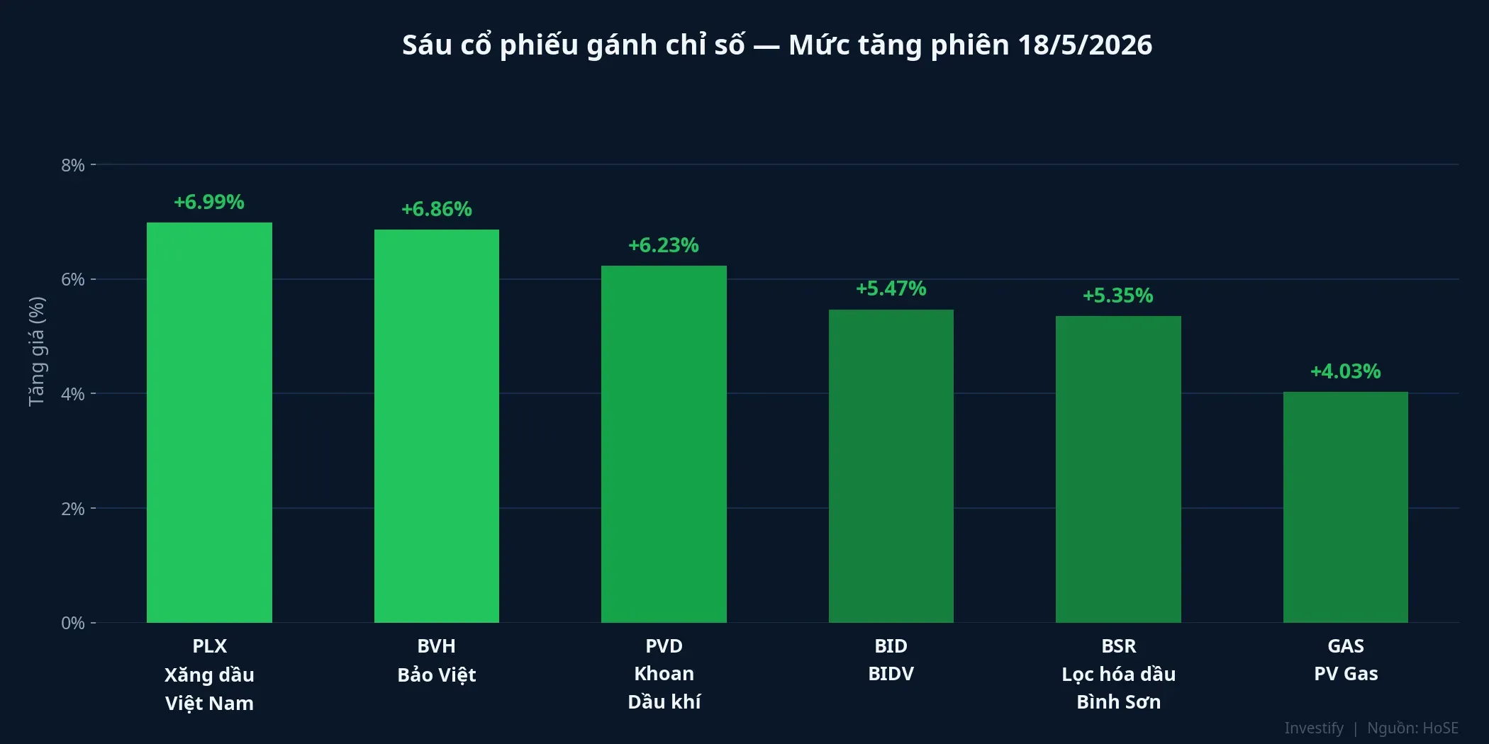 Mức tăng của sáu cổ phiếu gánh chỉ số phiên 18/5/2026