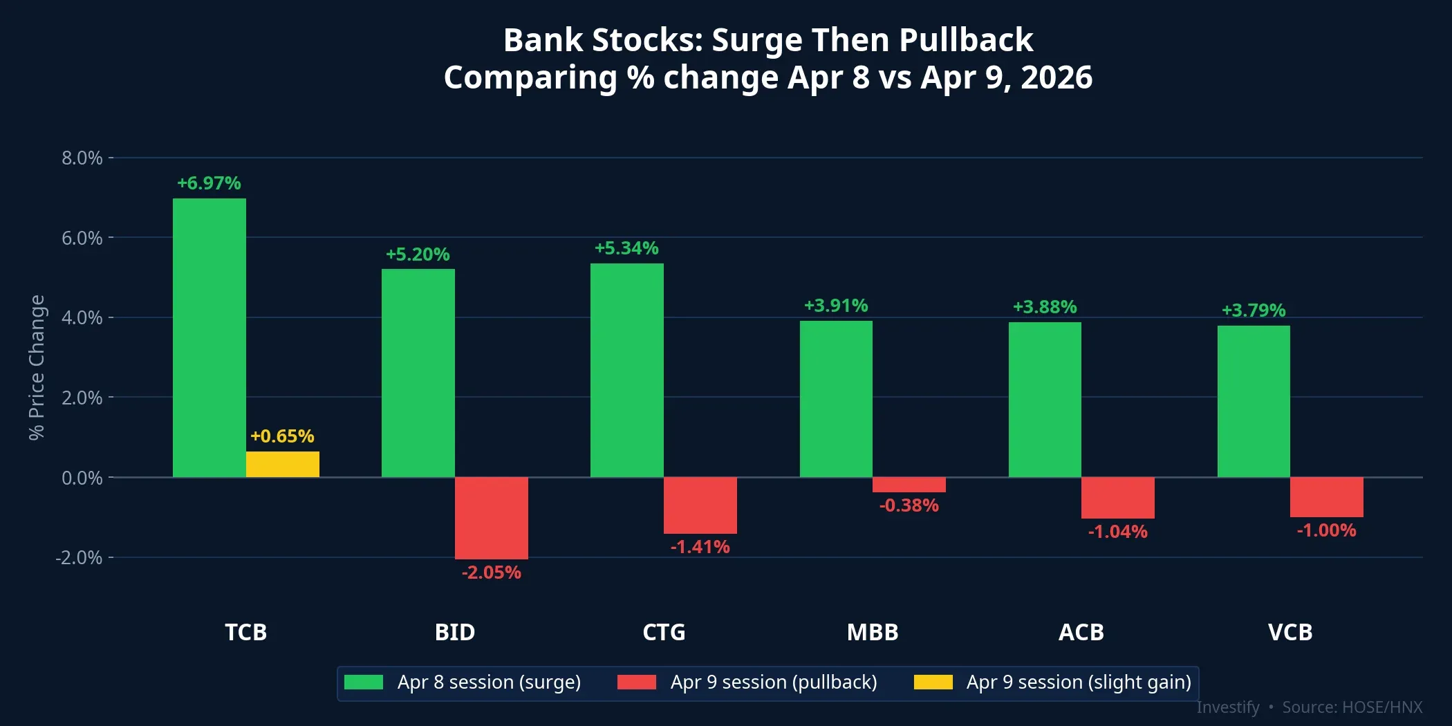 Bank stock % change comparison Apr 8 vs Apr 9