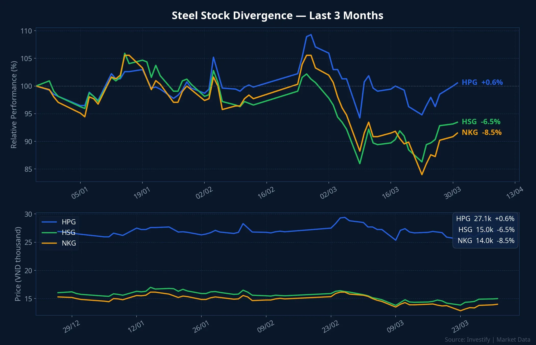 HPG, HSG, NKG stock price performance over the last 3 months