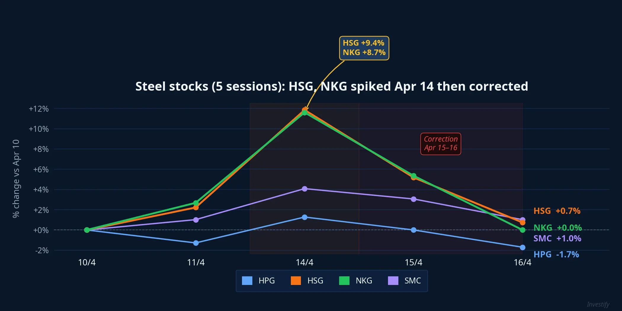 Steel stock prices over 5 sessions