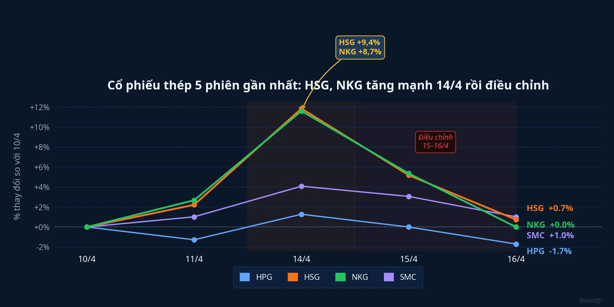 Biểu đồ cổ phiếu thép 5 phiên gần nhất