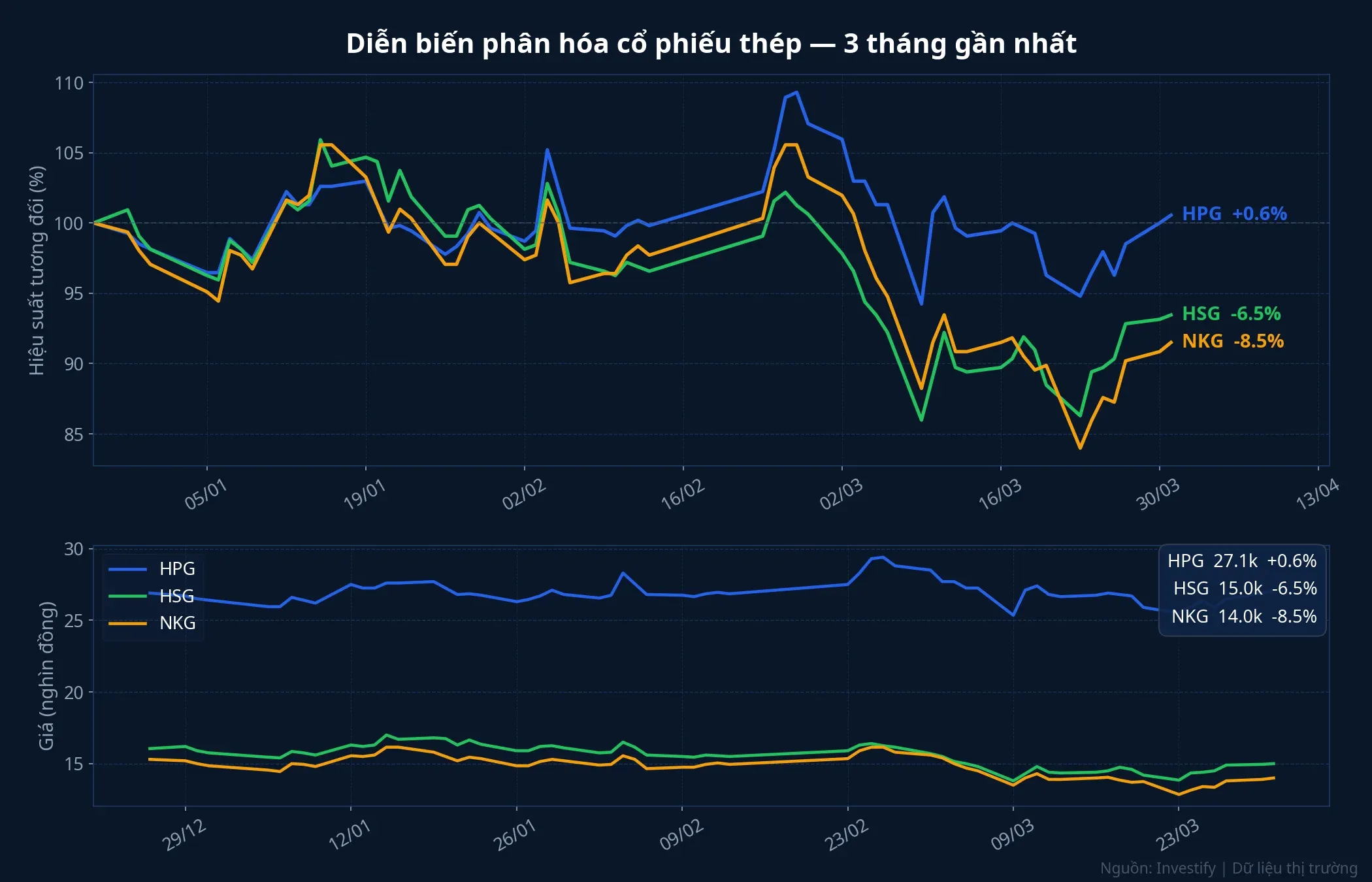Biểu đồ diễn biến cổ phiếu HPG, HSG, NKG trong 3 tháng gần nhất
