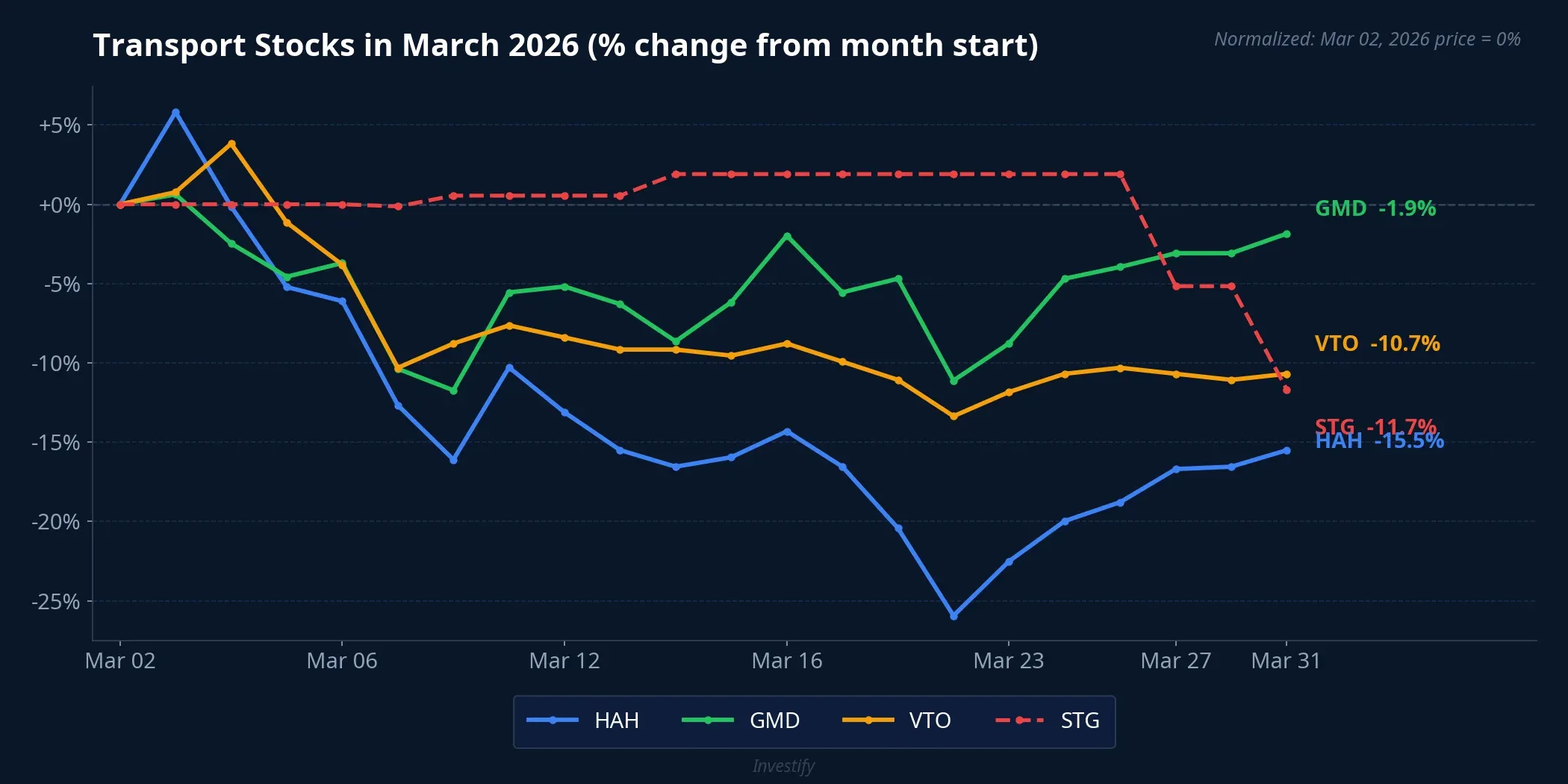 Transport stock performance in March 2026