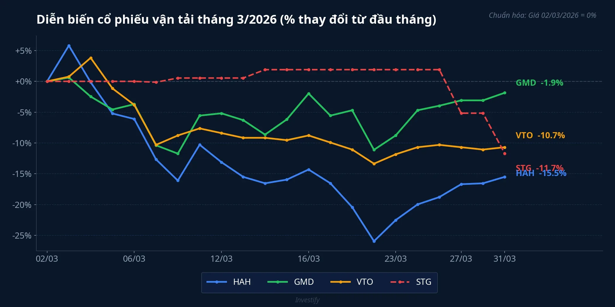 Diễn biến cổ phiếu vận tải tháng 3/2026