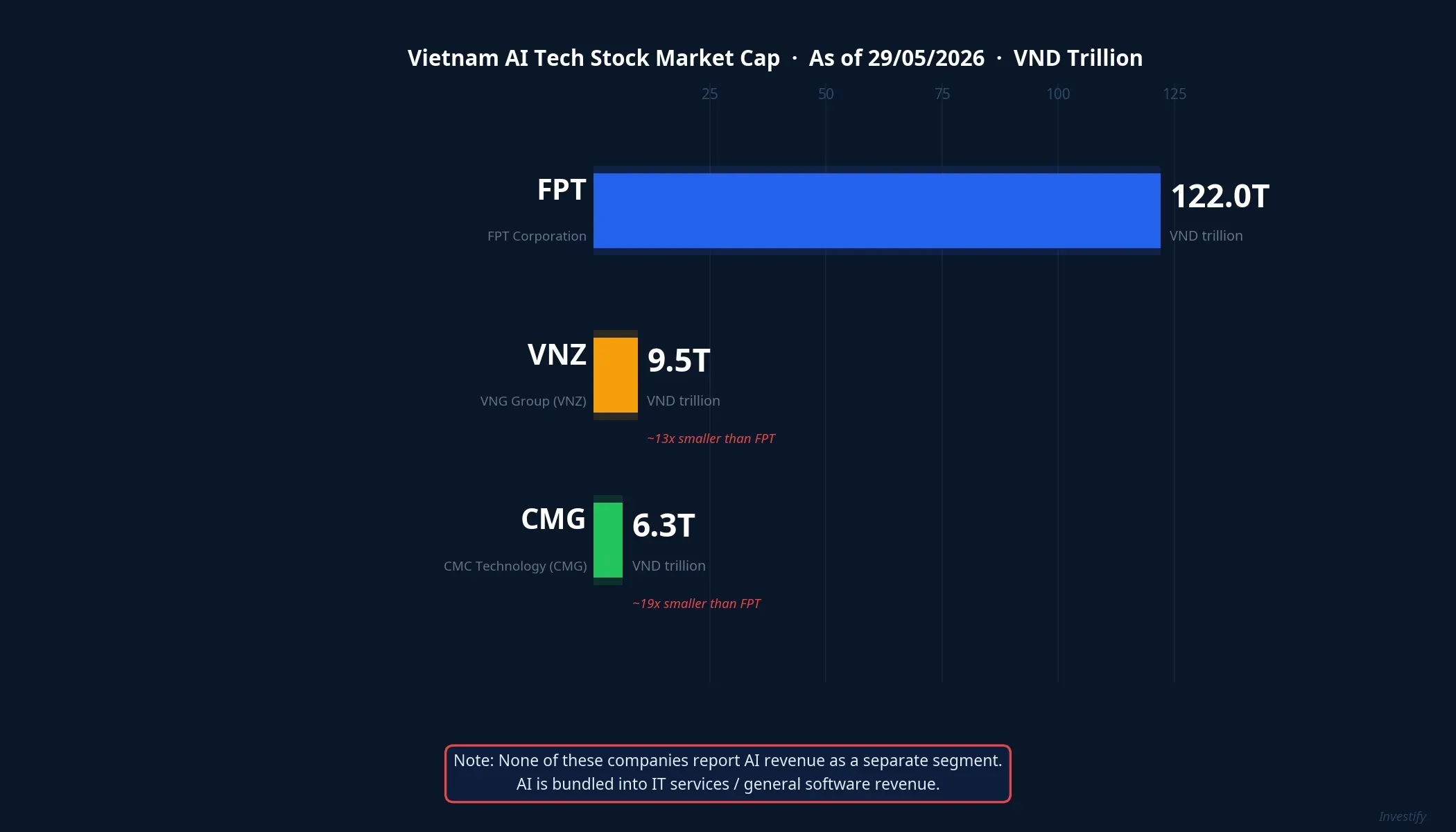 Vietnam AI tech stocks market cap: FPT, VNZ, CMG