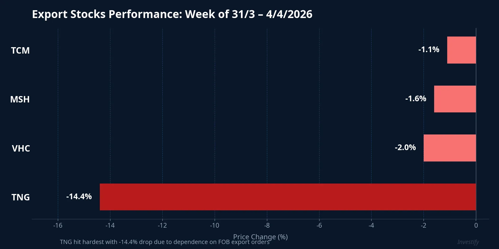 Export stocks performance for the week of March 31 – April 4, 2026