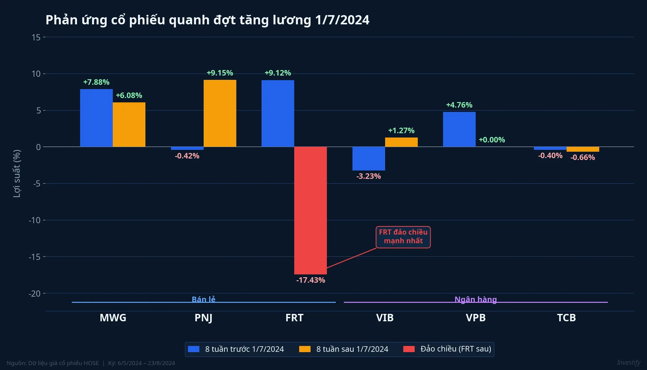 Phản ứng cổ phiếu quanh đợt tăng lương 1/7/2024