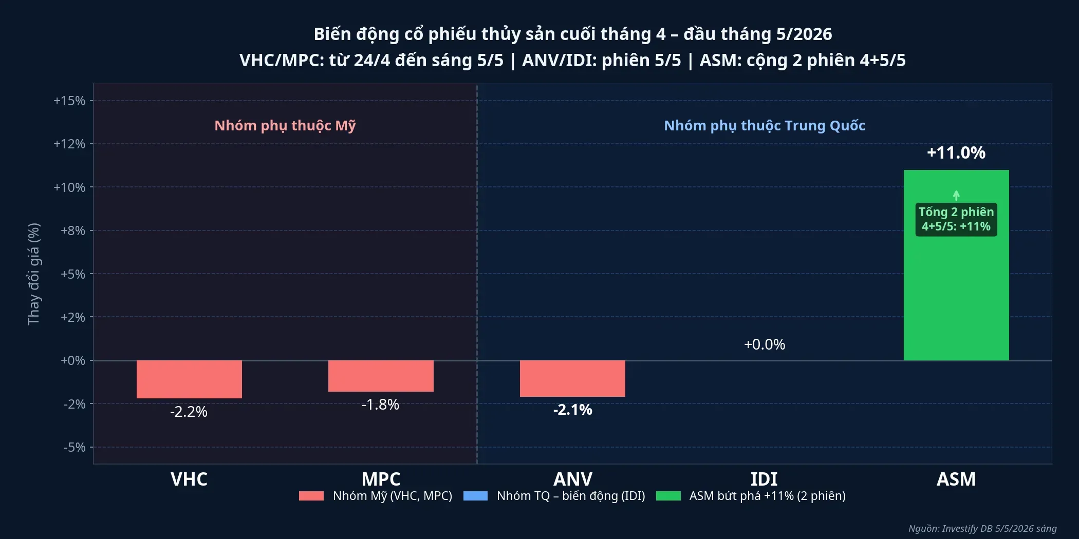 Biến động cổ phiếu thủy sản cuối tháng 4 đến đầu tháng 5/2026