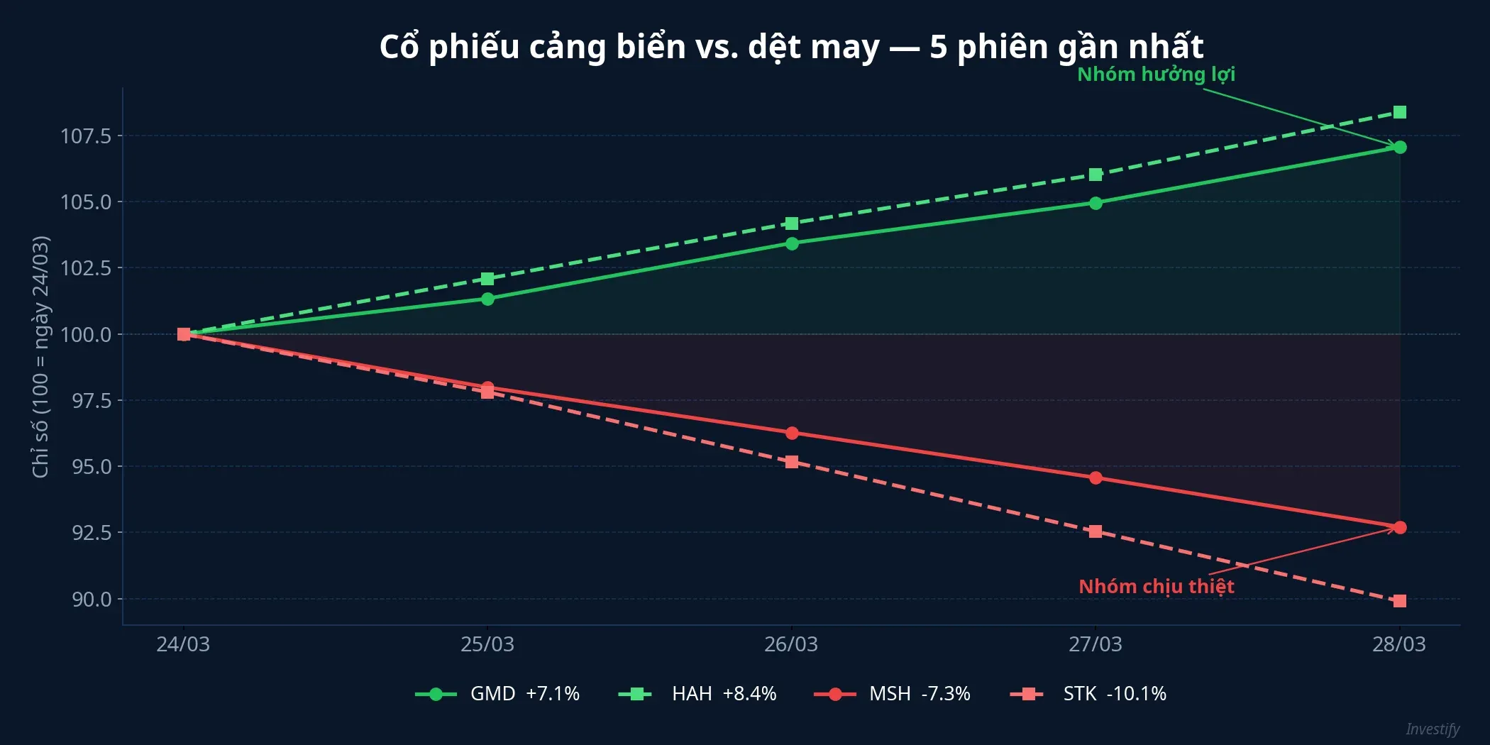 Biểu đồ so sánh cổ phiếu cảng biển tăng giá trong khi cổ phiếu dệt may giảm giá