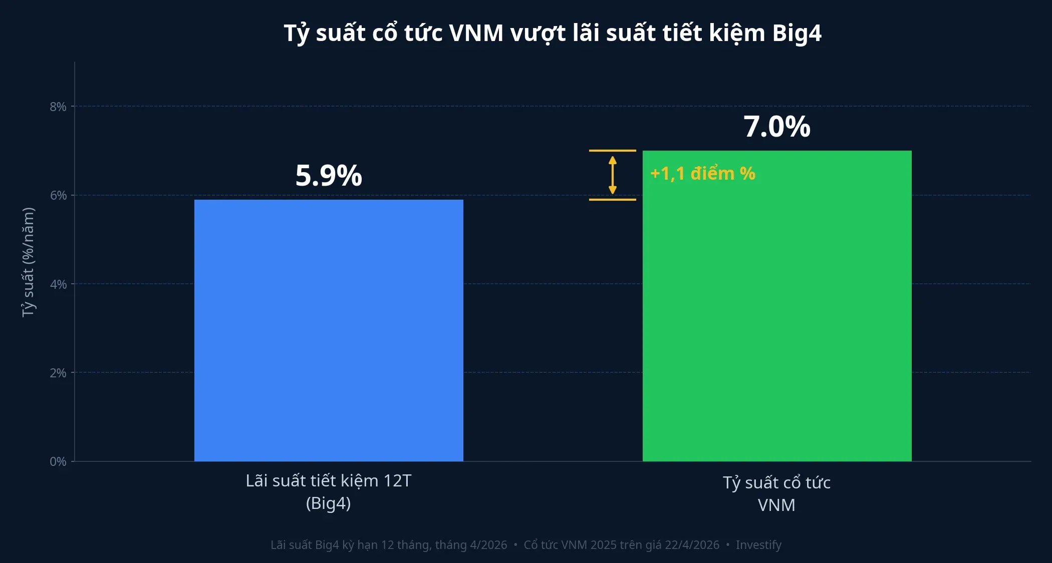 Tỷ suất cổ tức VNM vượt lãi suất tiết kiệm Big4