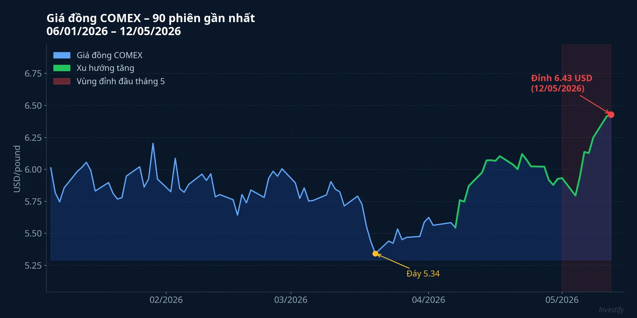 Giá đồng COMEX 90 phiên gần nhất