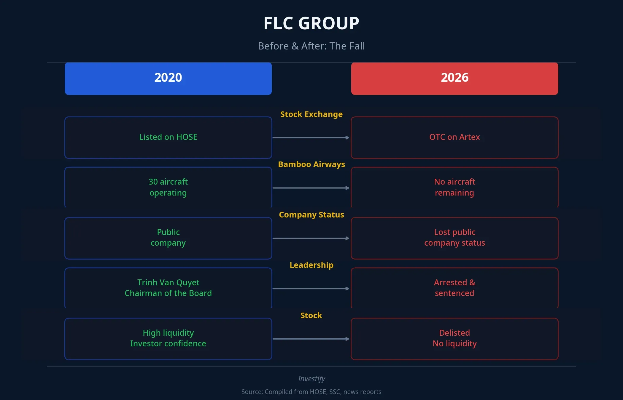 FLC Group comparison 2020 vs 2026