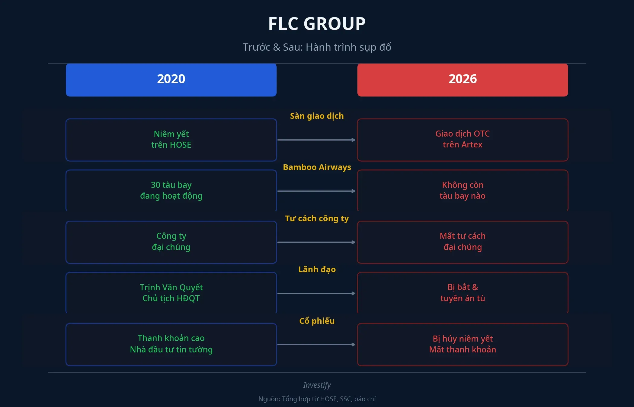 So sánh FLC 2020 và FLC 2026