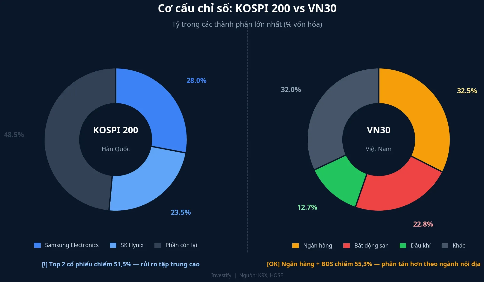 Cơ cấu chỉ số KOSPI 200 vs VN30: sự khác biệt về mức độ tập trung