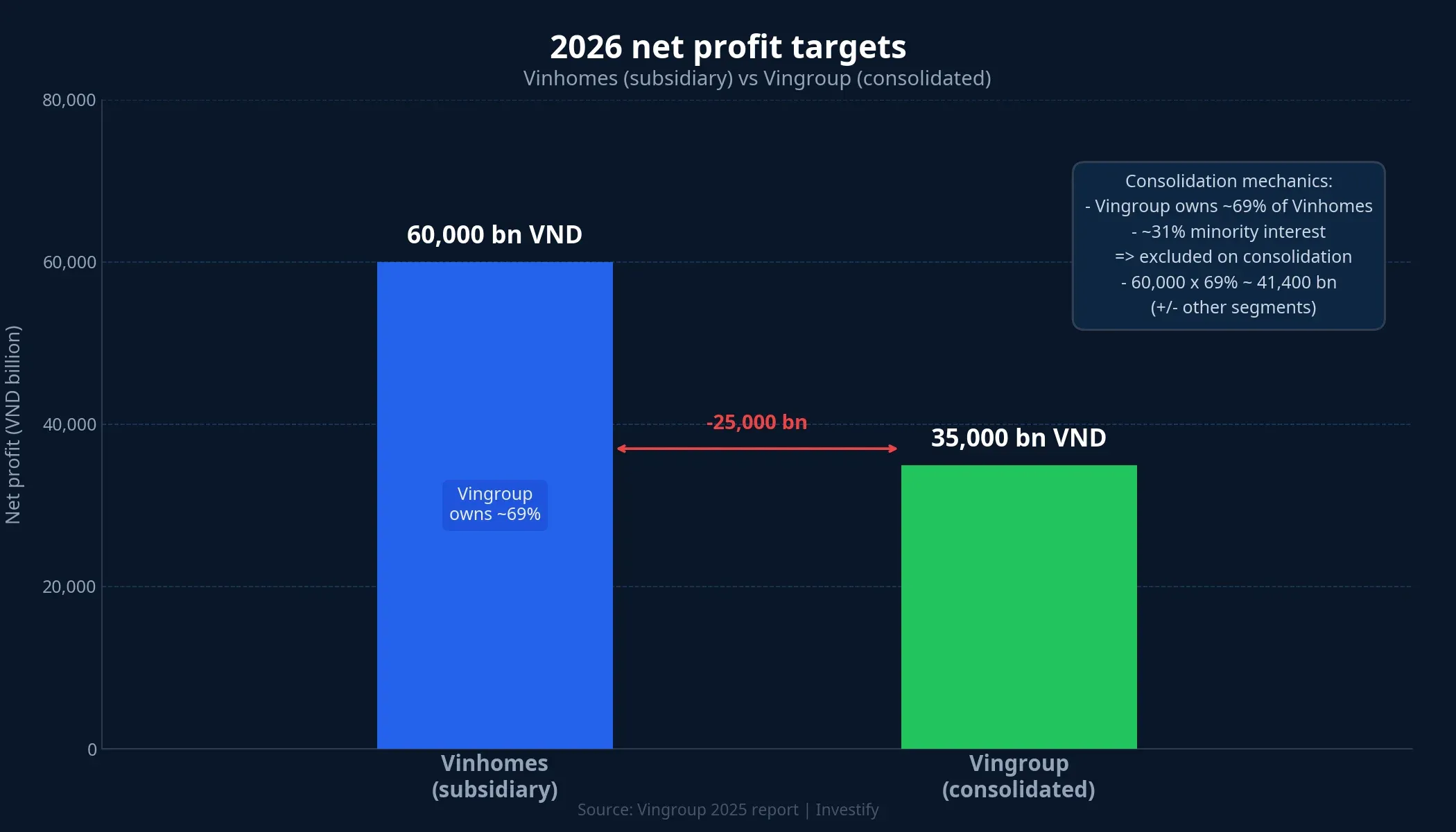 Vinhomes vs Vingroup consolidated