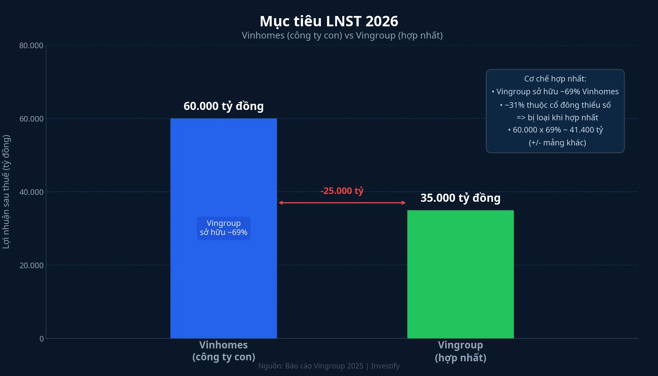 Vinhomes vs Vingroup hợp nhất