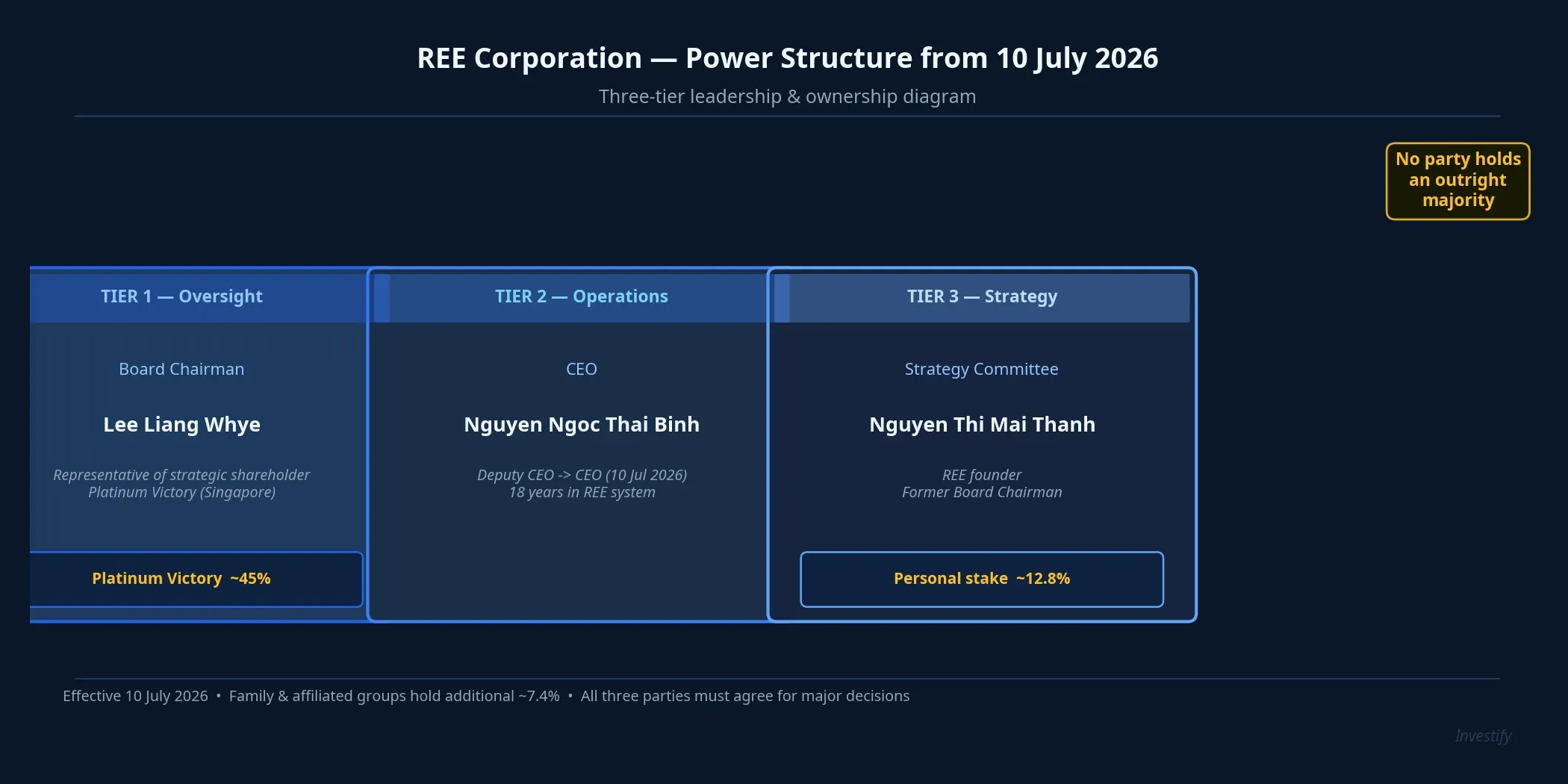 REE three-tier power structure from 10 July 2026