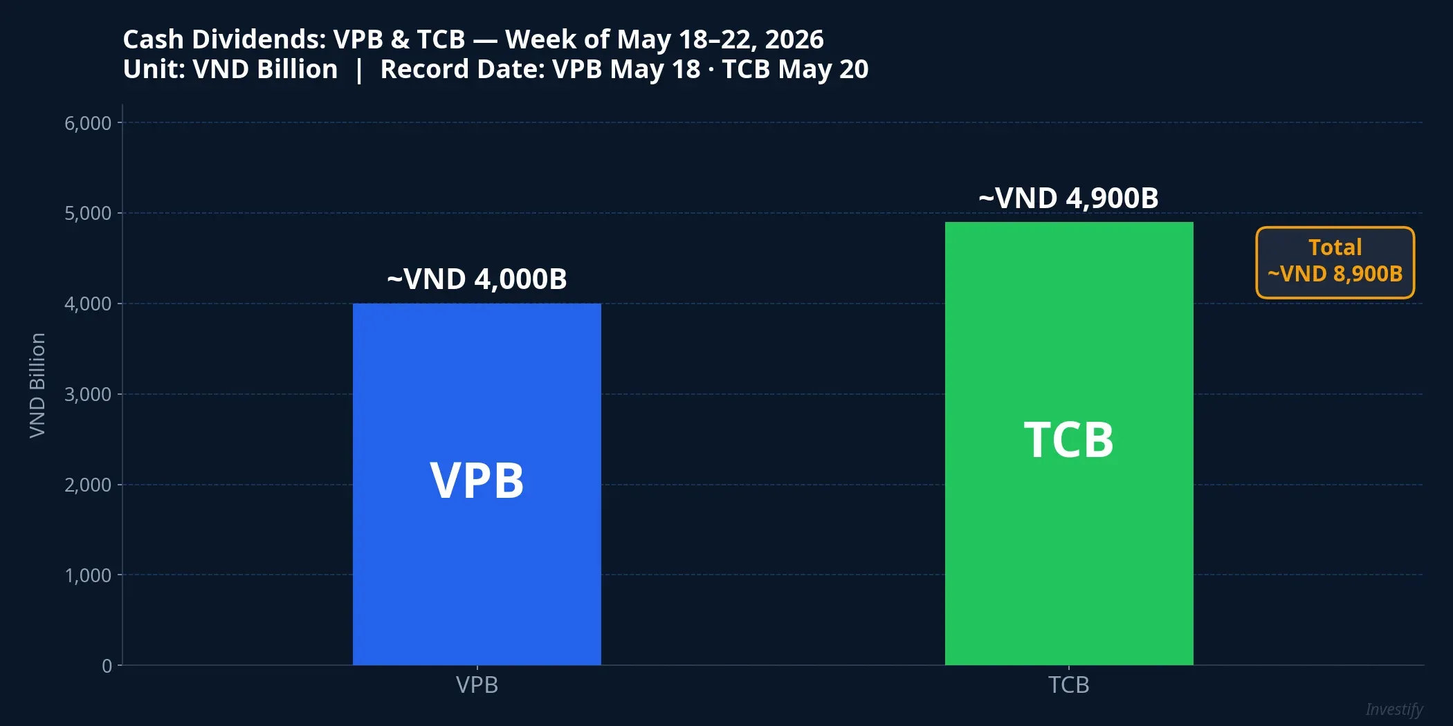 Cash dividend comparison: VPB vs TCB