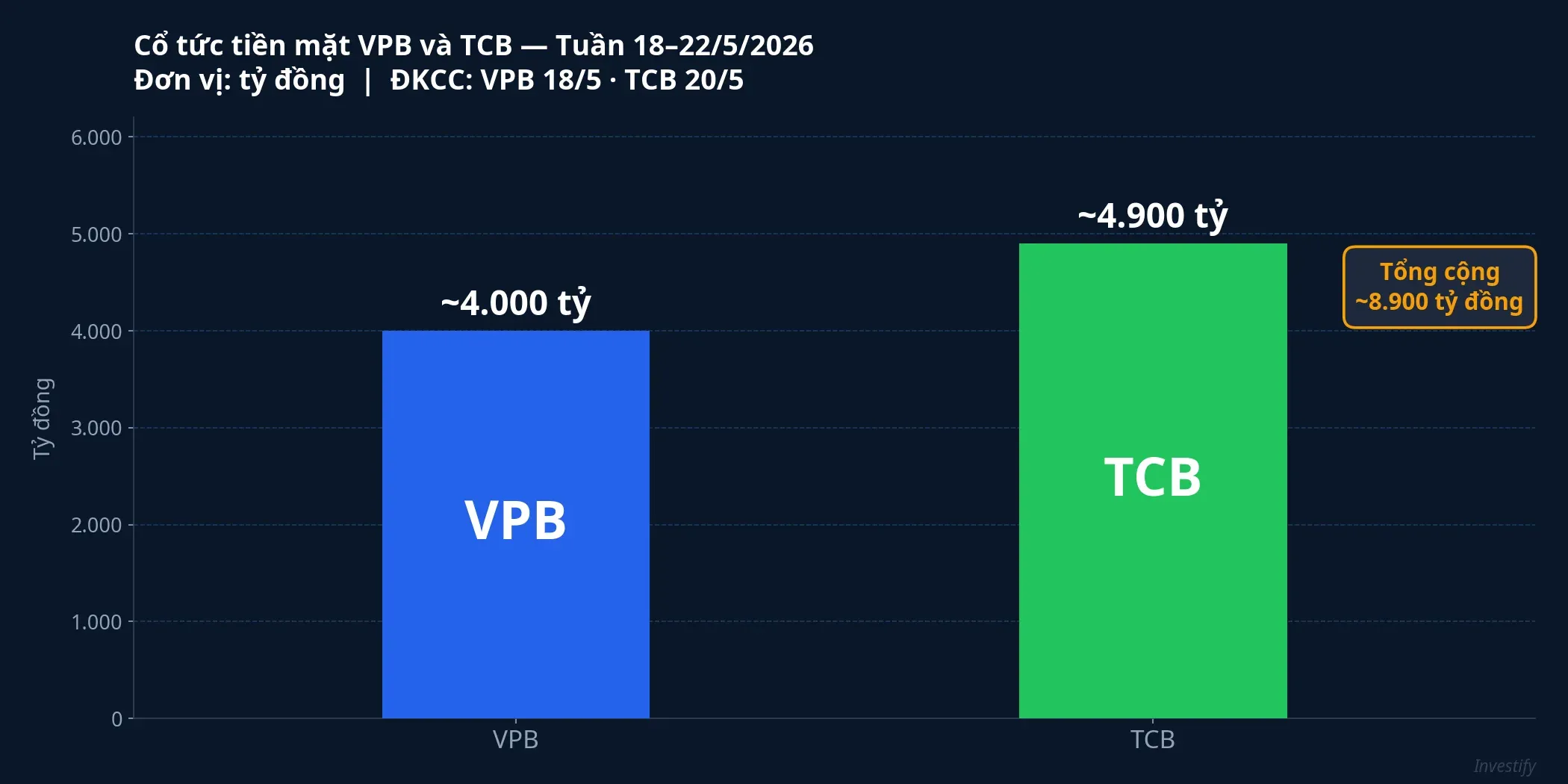 So sánh quy mô cổ tức tiền mặt VPB và TCB