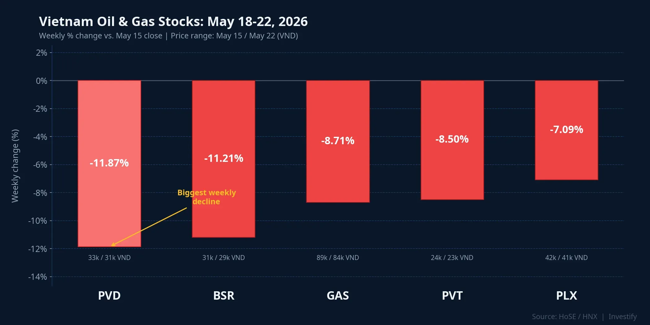 Vietnam Oil & Gas Stocks: May 18-22, 2026