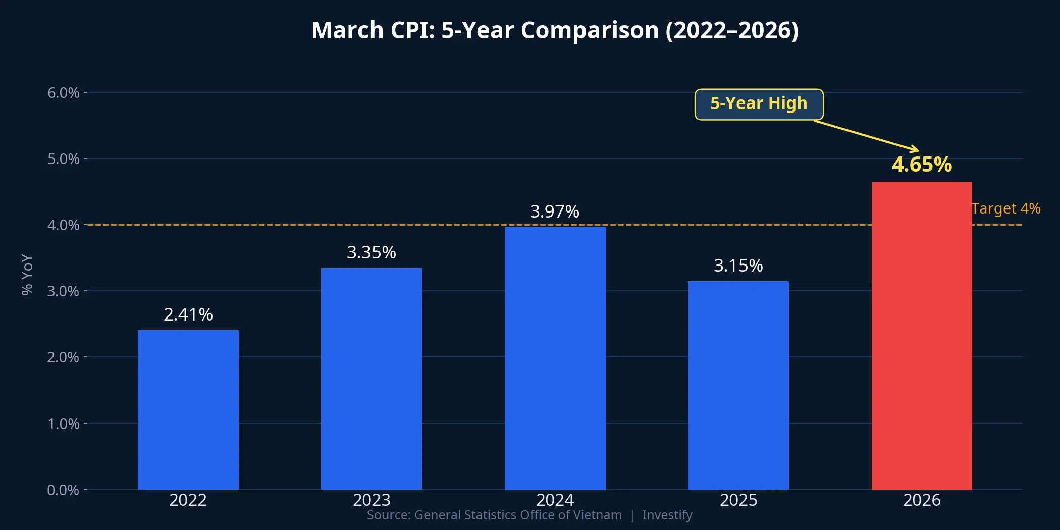 March CPI 5-year comparison 2022-2026