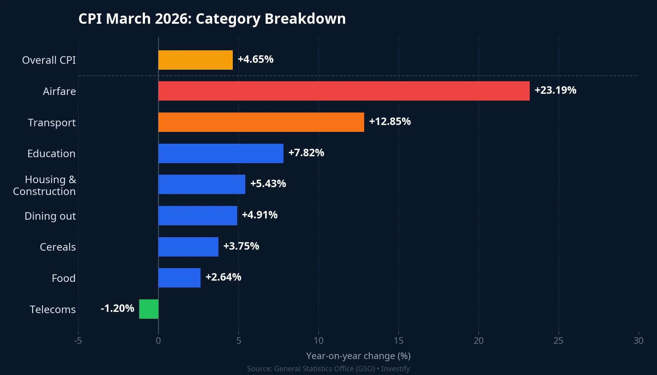 CPI March 2026 by commodity category