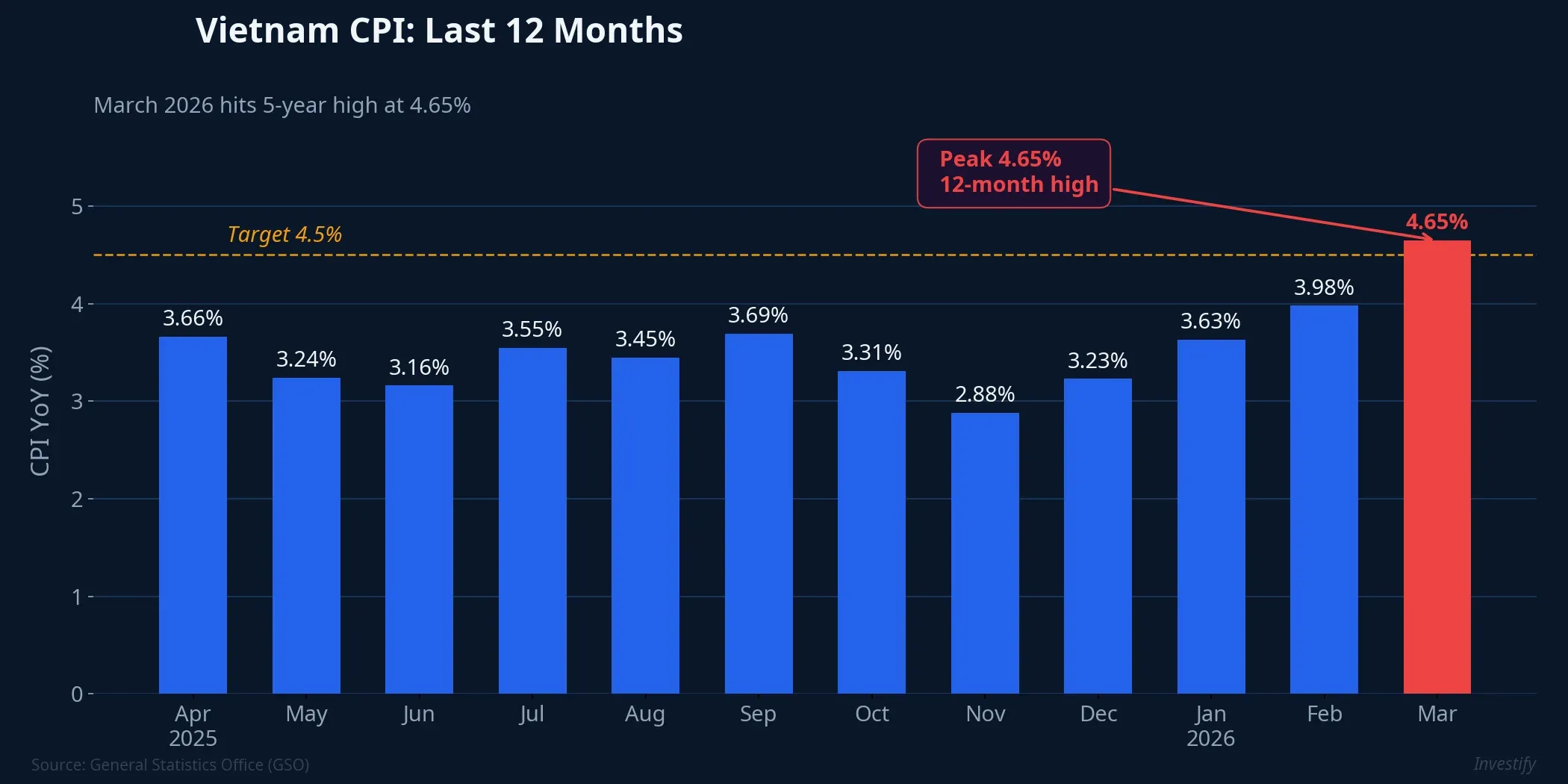 Vietnam CPI over last 12 months, March 2026 hitting 4.65% peak