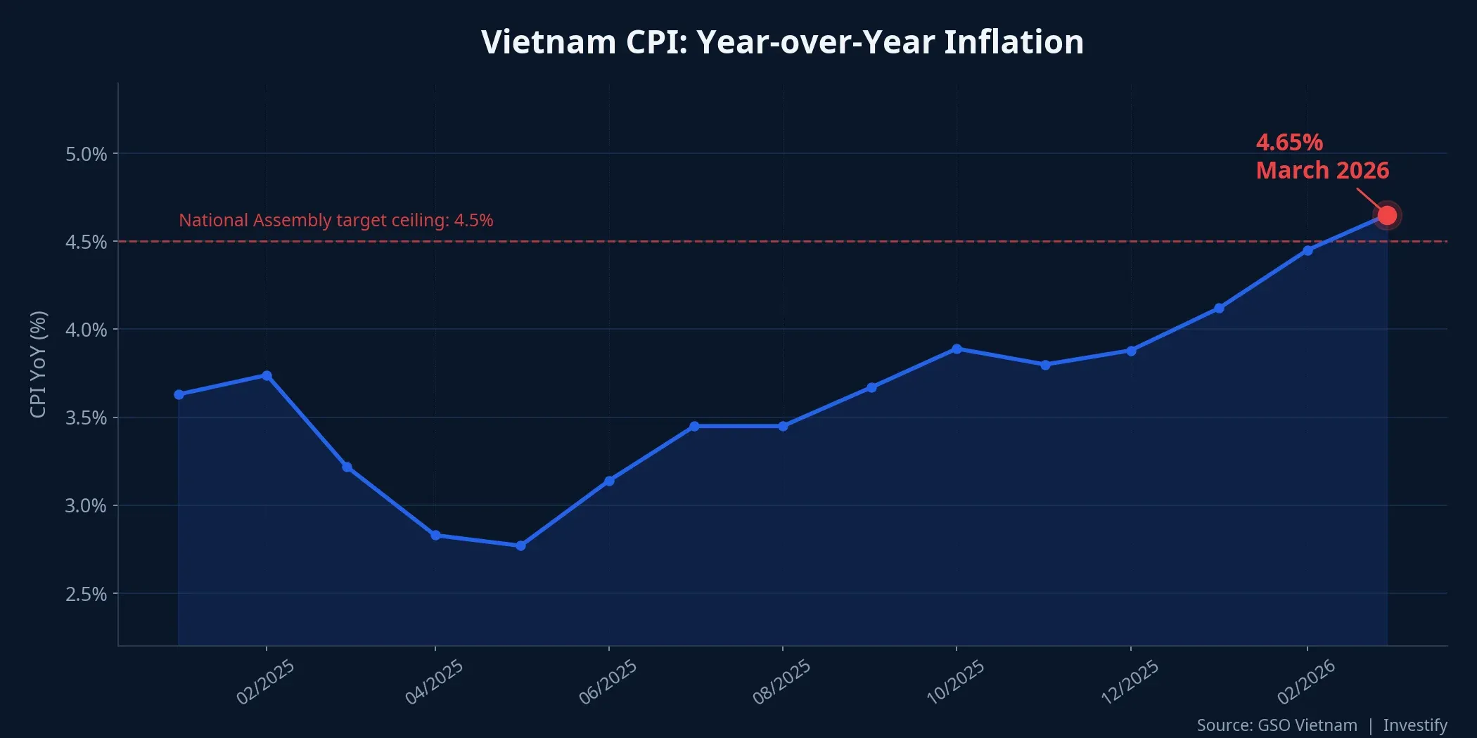 Vietnam CPI year-over-year from January 2025 to March 2026