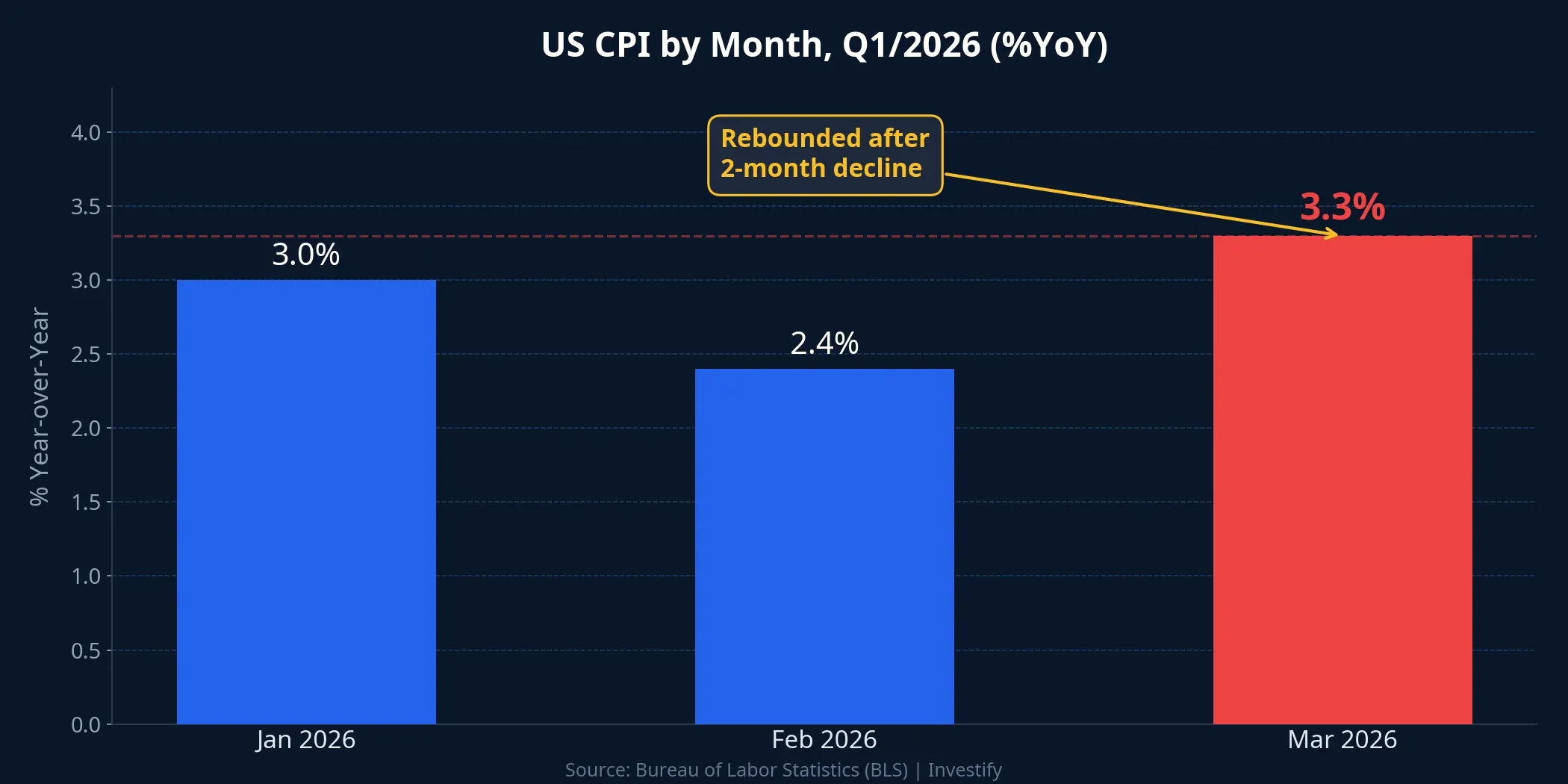 US CPI by month Q1/2026