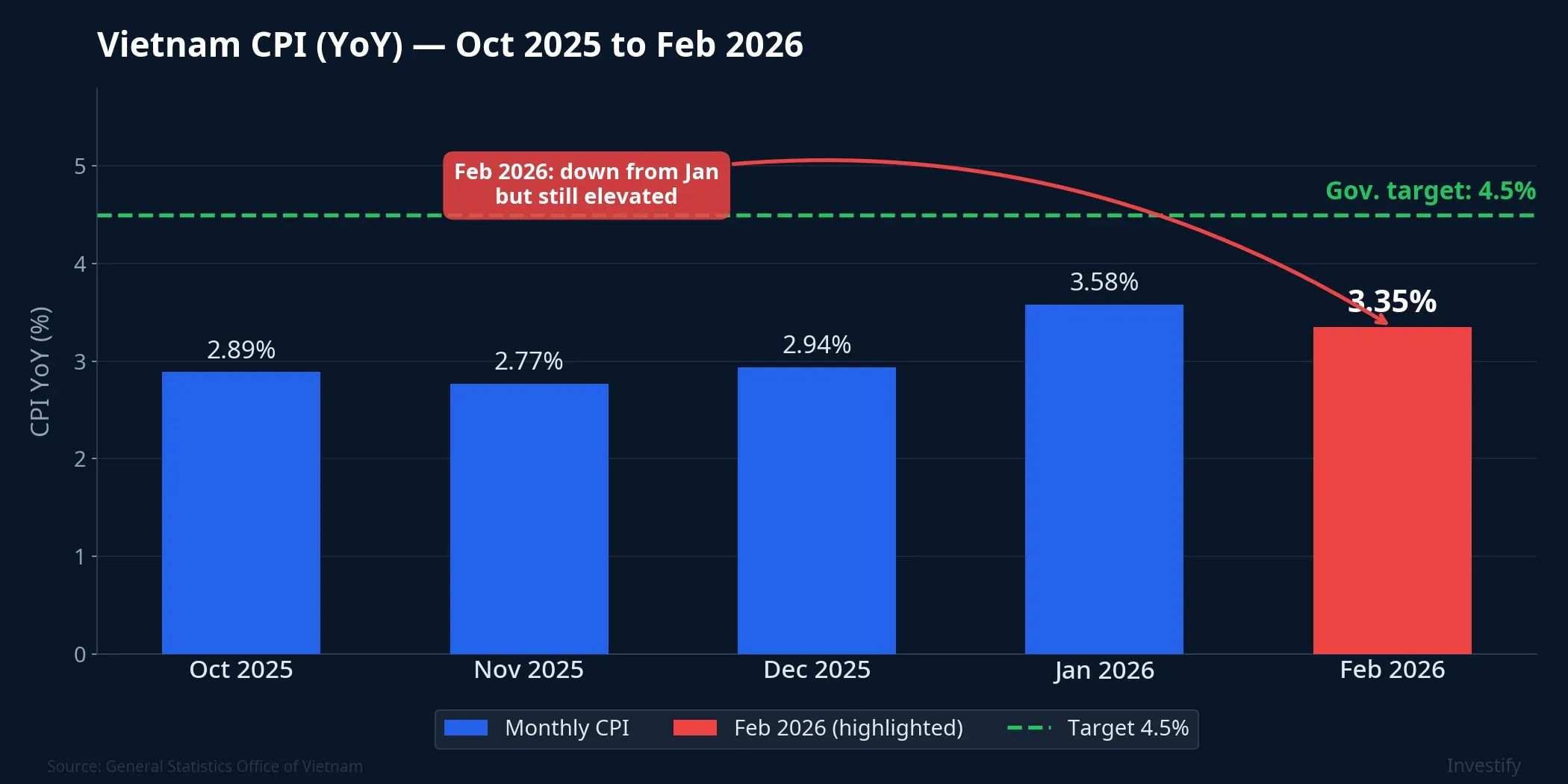Vietnam CPI YoY chart