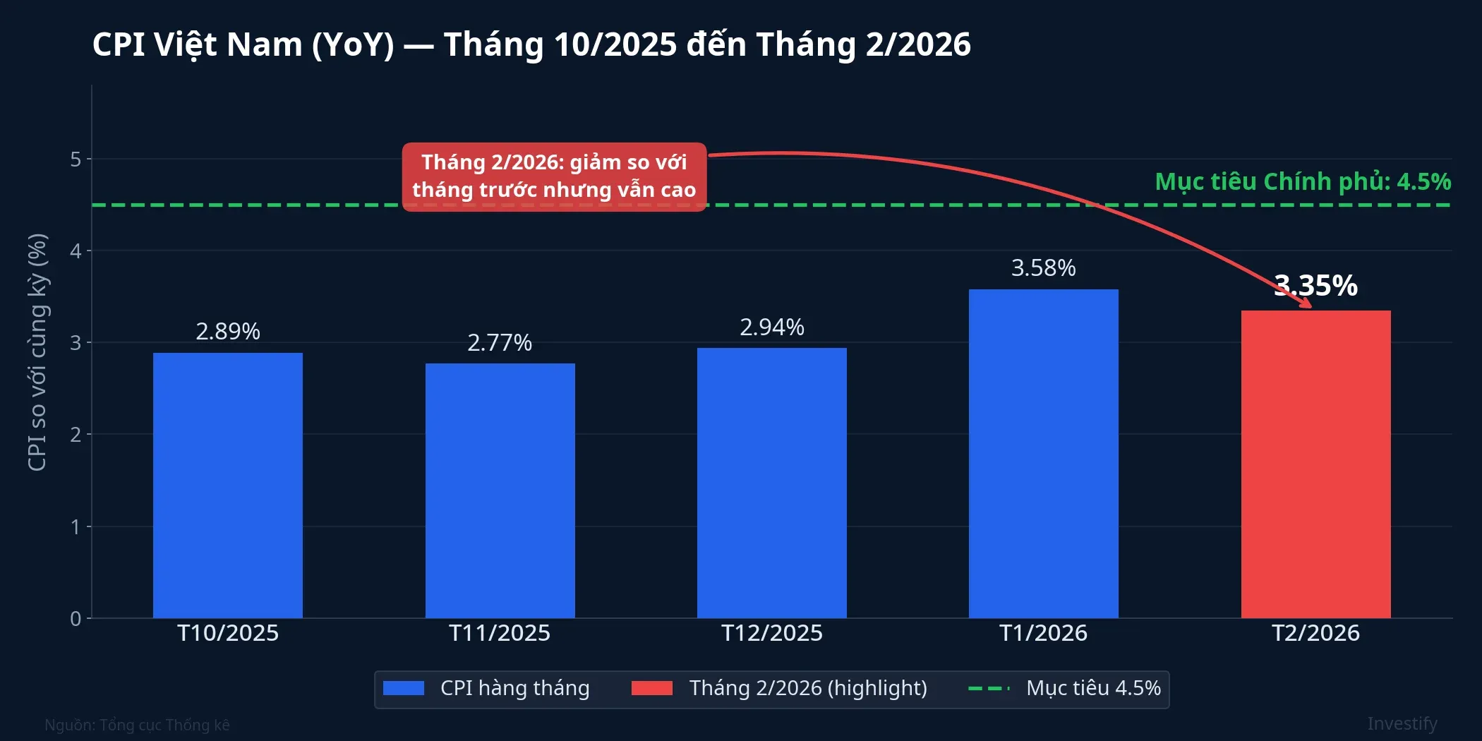 Biểu đồ CPI Việt Nam YoY