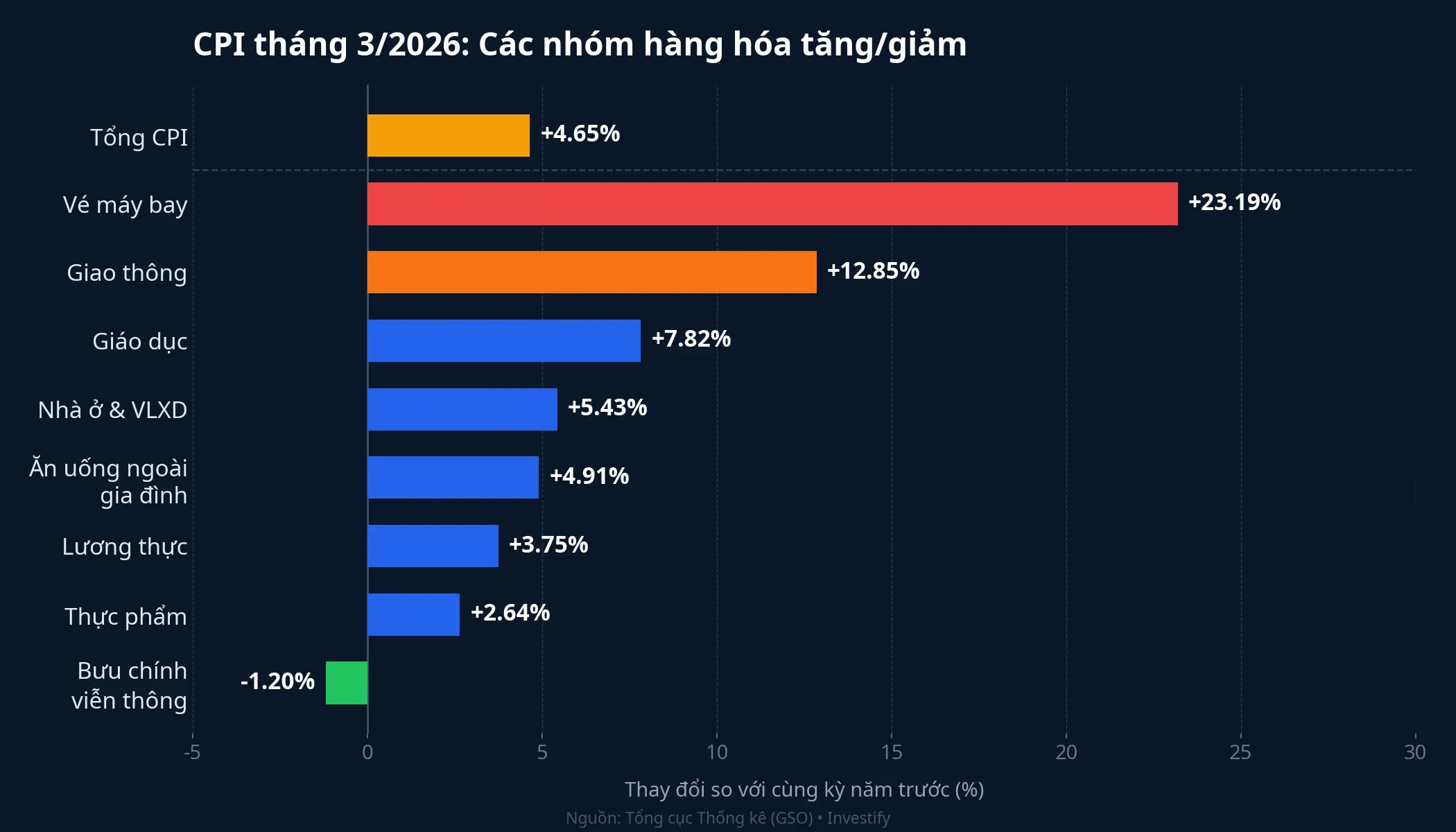 CPI tháng 3/2026 theo nhóm hàng hóa