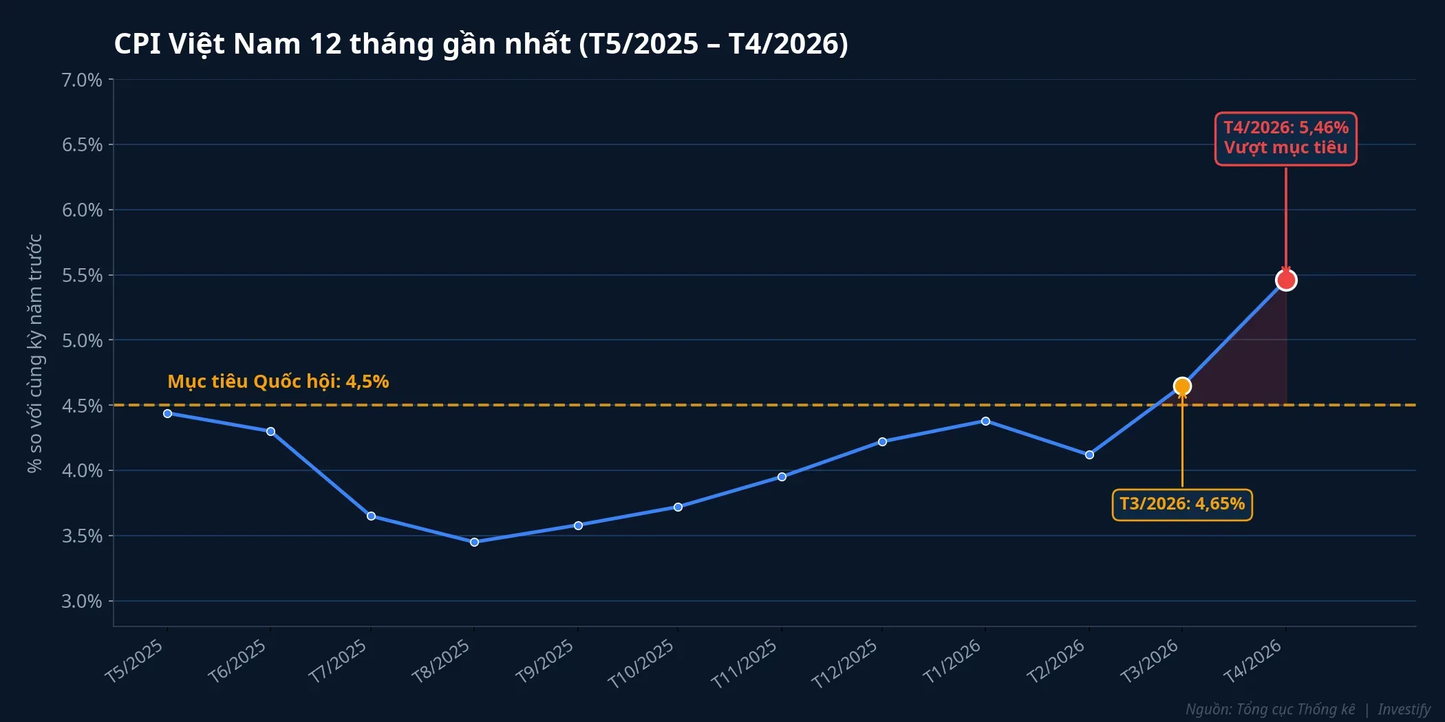 CPI Việt Nam 12 tháng gần nhất, vượt mục tiêu Quốc hội 4,5%