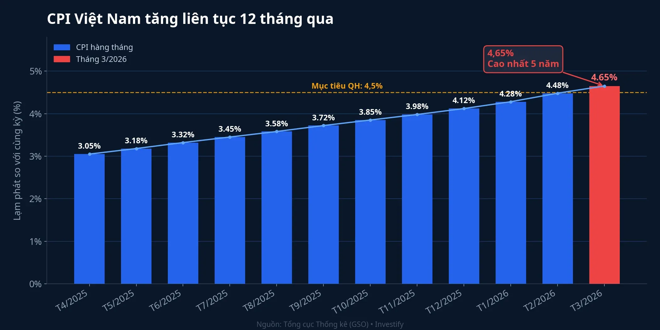 CPI Việt Nam tăng liên tục 12 tháng qua