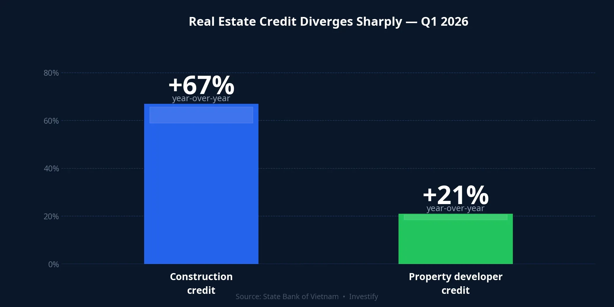 Real estate credit diverges sharply in Q1 2026: contractors vs developers