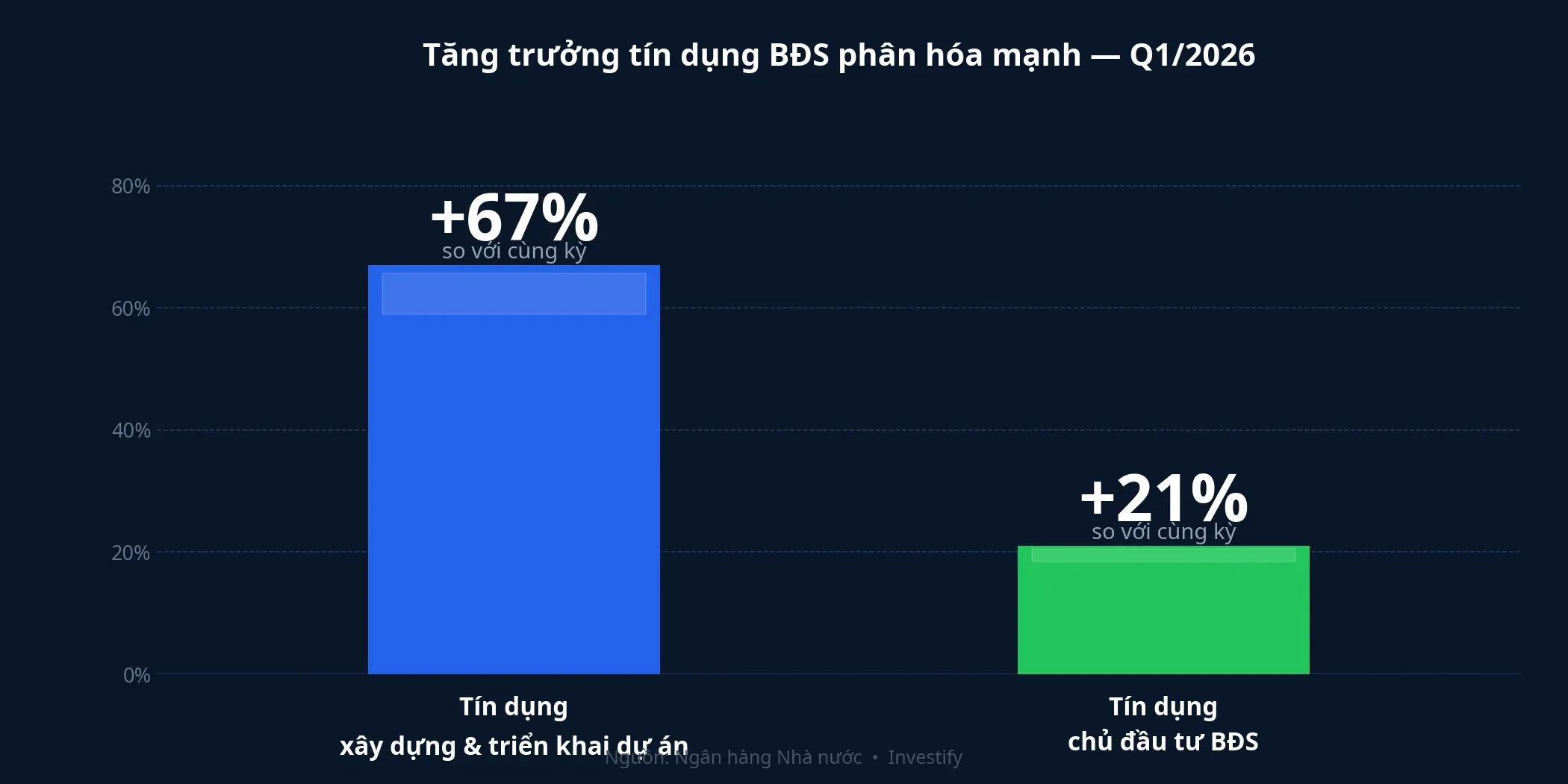 Tín dụng bất động sản phân hóa mạnh Q1/2026: nhà thầu thi công vs chủ đầu tư