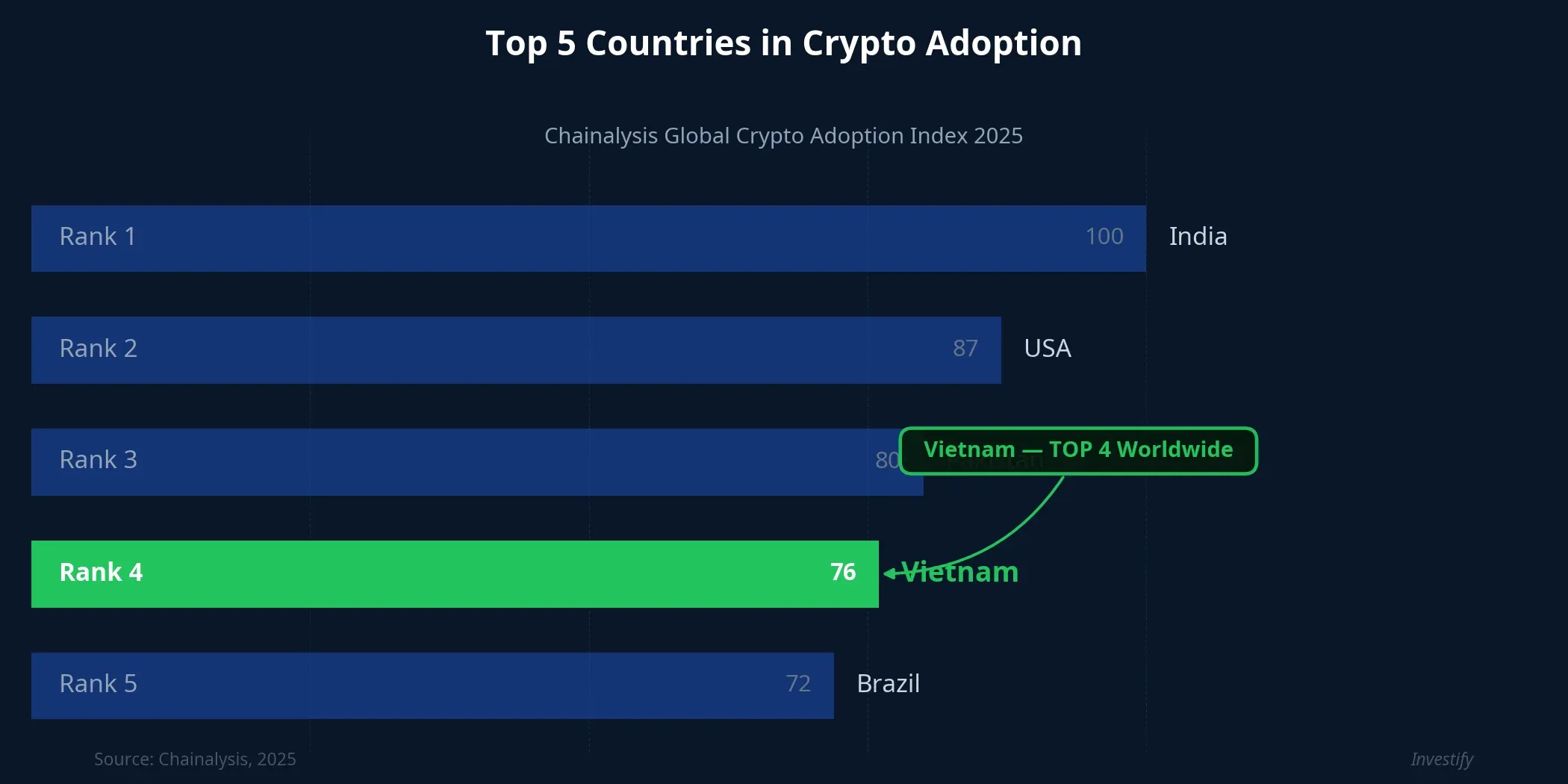 Top 5 countries in crypto adoption according to Chainalysis 2025