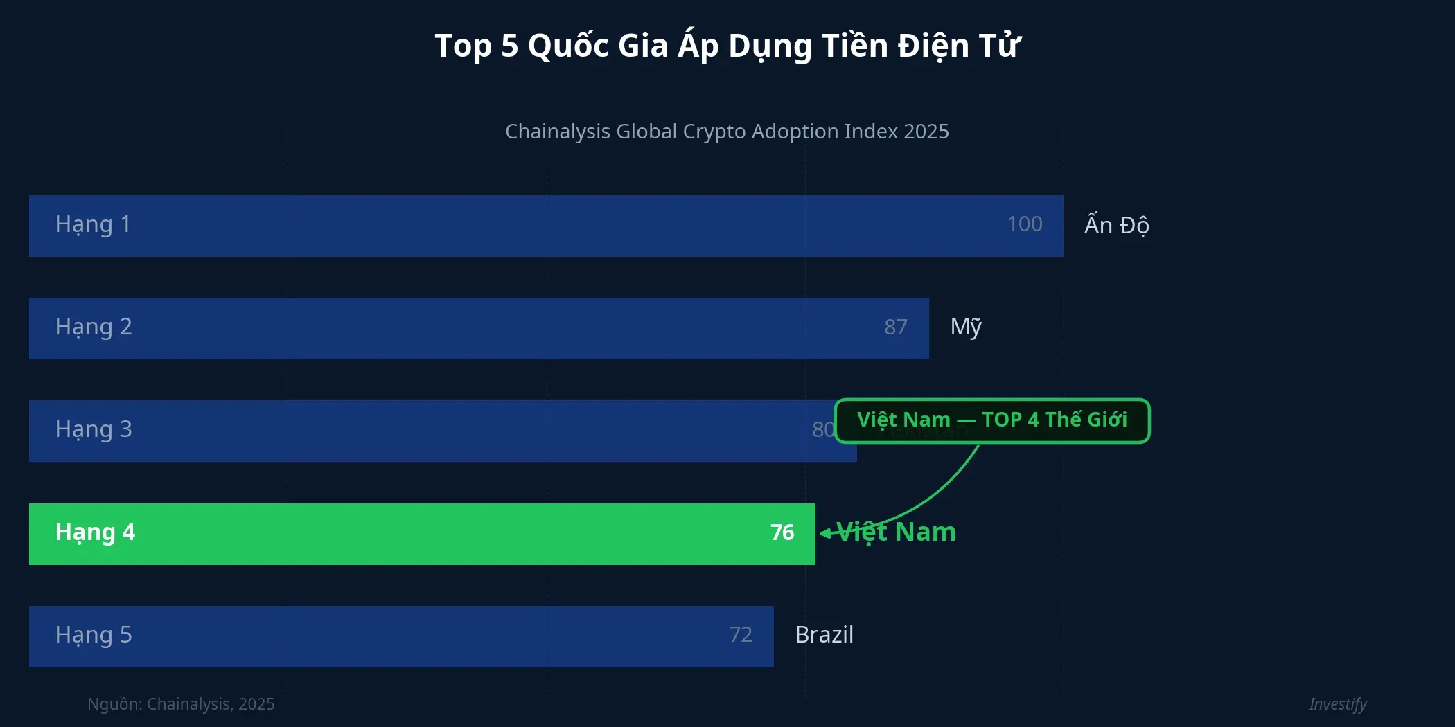 Top 5 quốc gia áp dụng tiền điện tử theo Chainalysis 2025