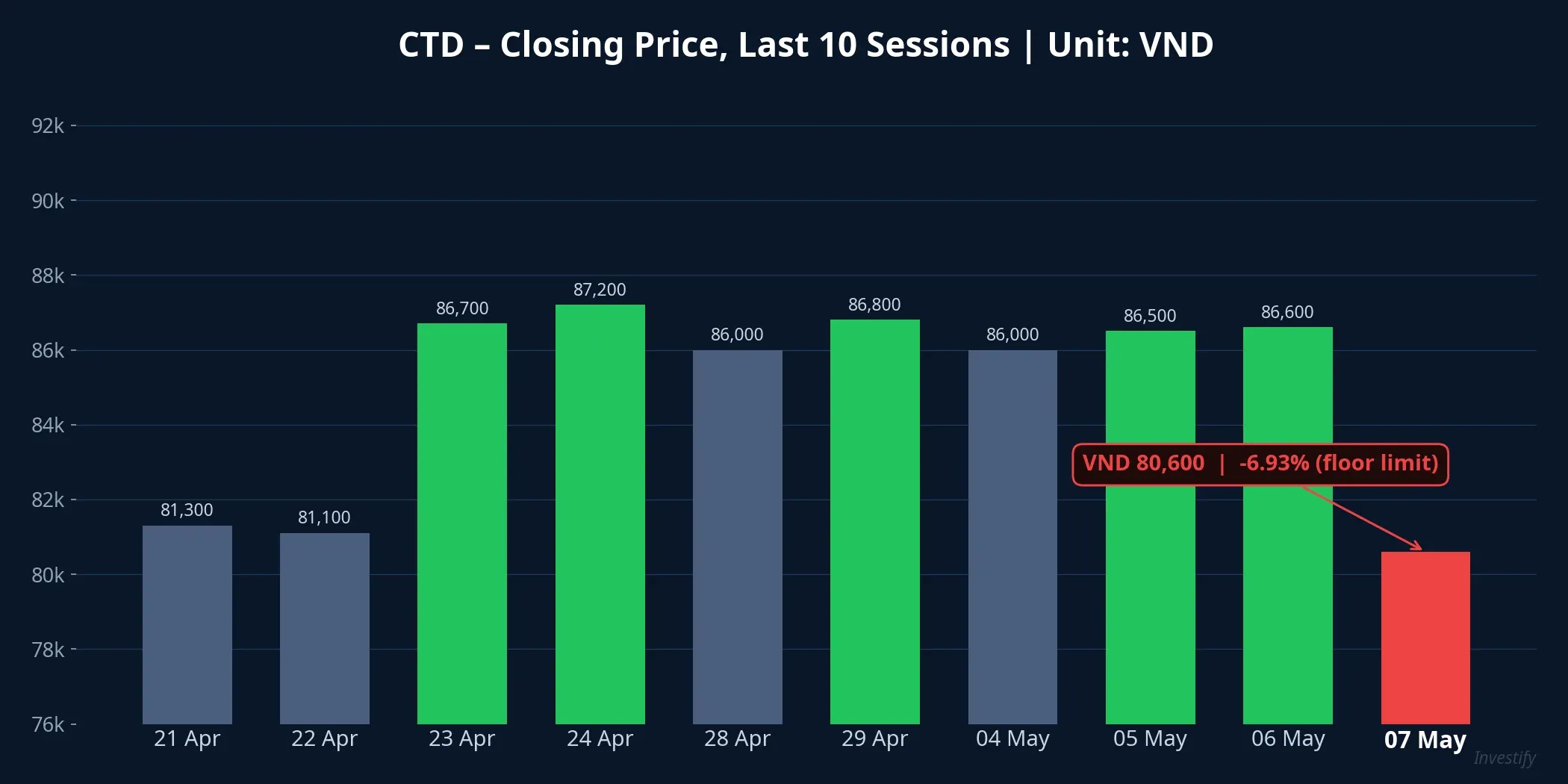 CTD closing price over the last 10 sessions — May 7 at floor limit -6.93%
