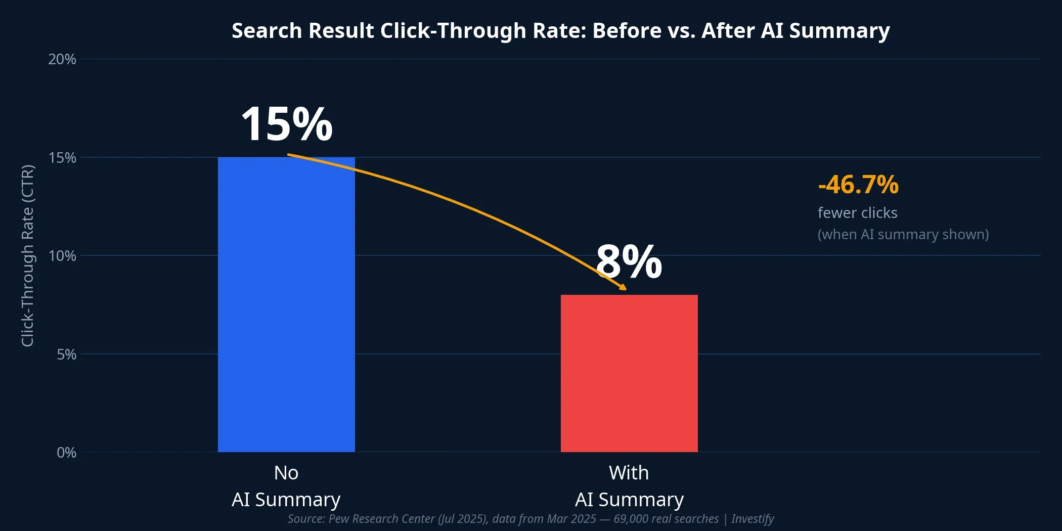Search click-through rates: before and after AI summary