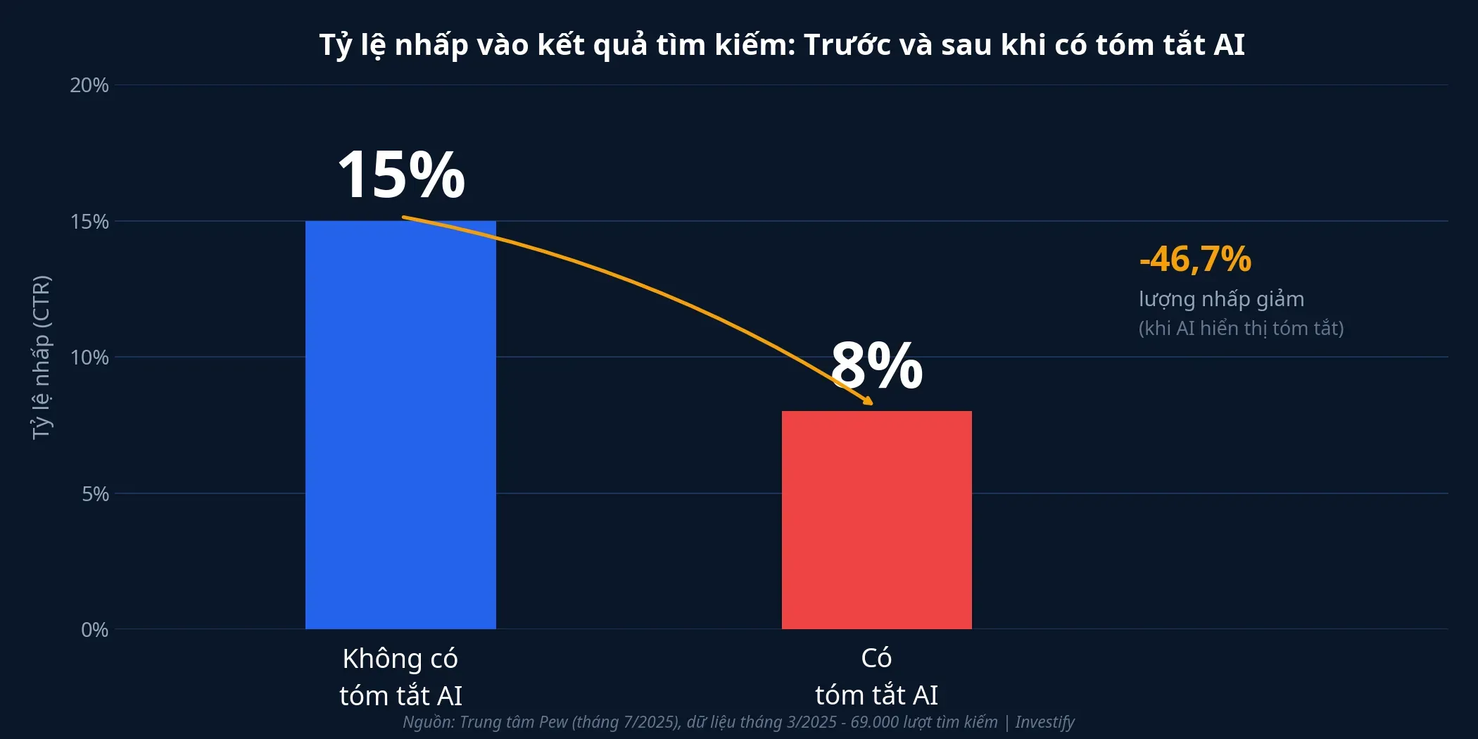 Tỷ lệ nhấp vào kết quả tìm kiếm giảm khi có tóm tắt AI