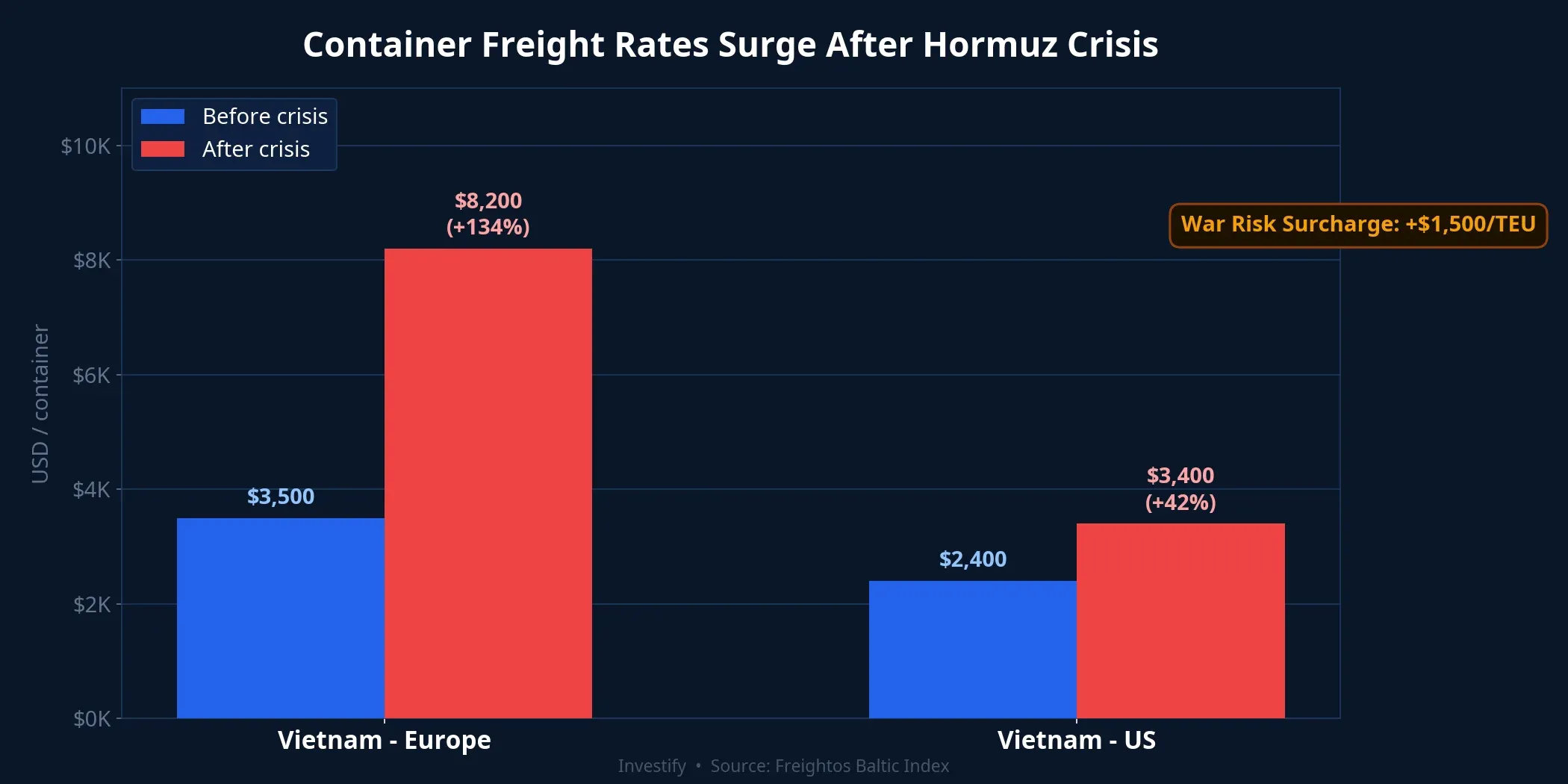 Container freight rate comparison before and after the Hormuz crisis
