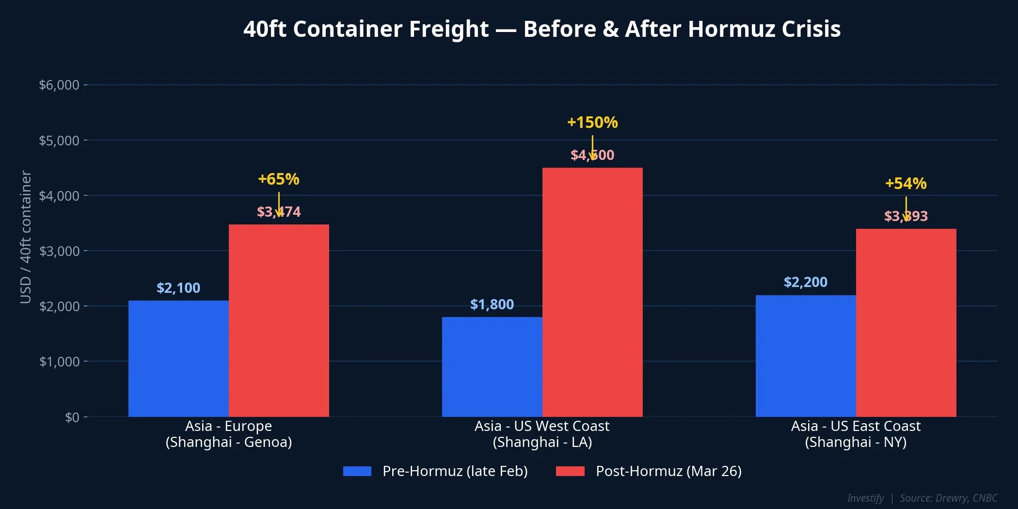 Comparison of 40ft container freight rates on three major routes before and after the Hormuz crisis
