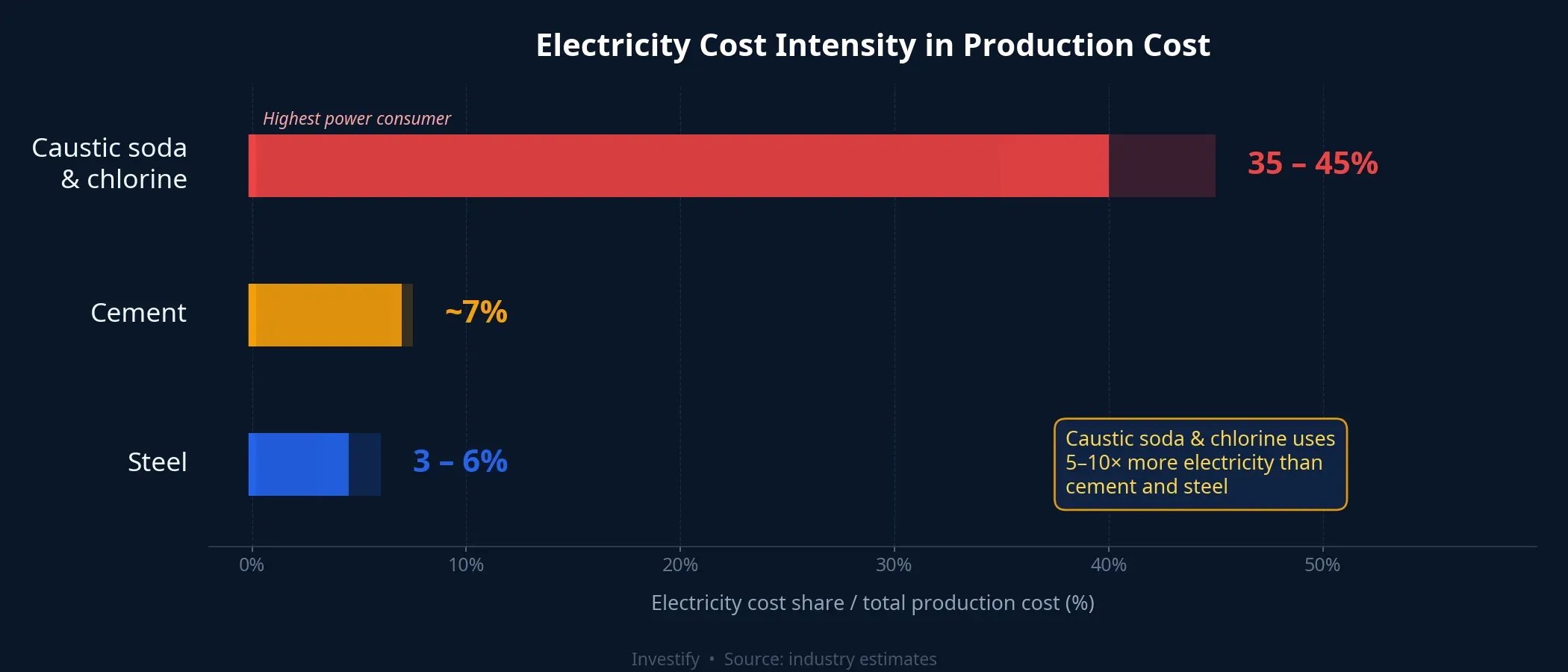 Electricity cost intensity as a share of total production cost by sector