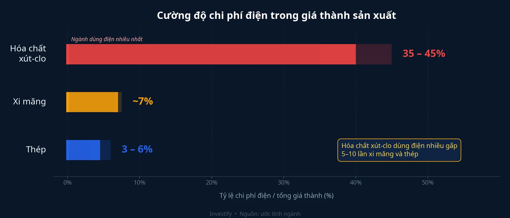 Cường độ chi phí điện trong giá thành sản xuất theo ngành