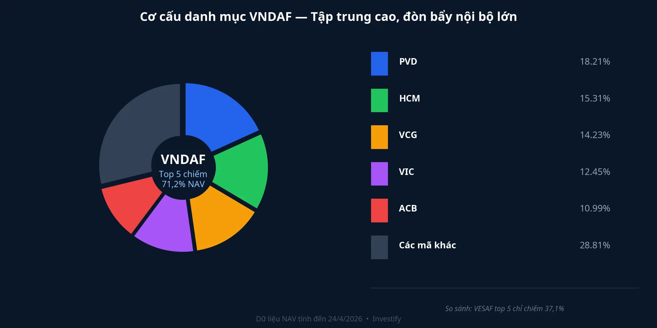 Cơ cấu danh mục VNDAF — top 5 cổ phiếu chiếm 71,2% NAV