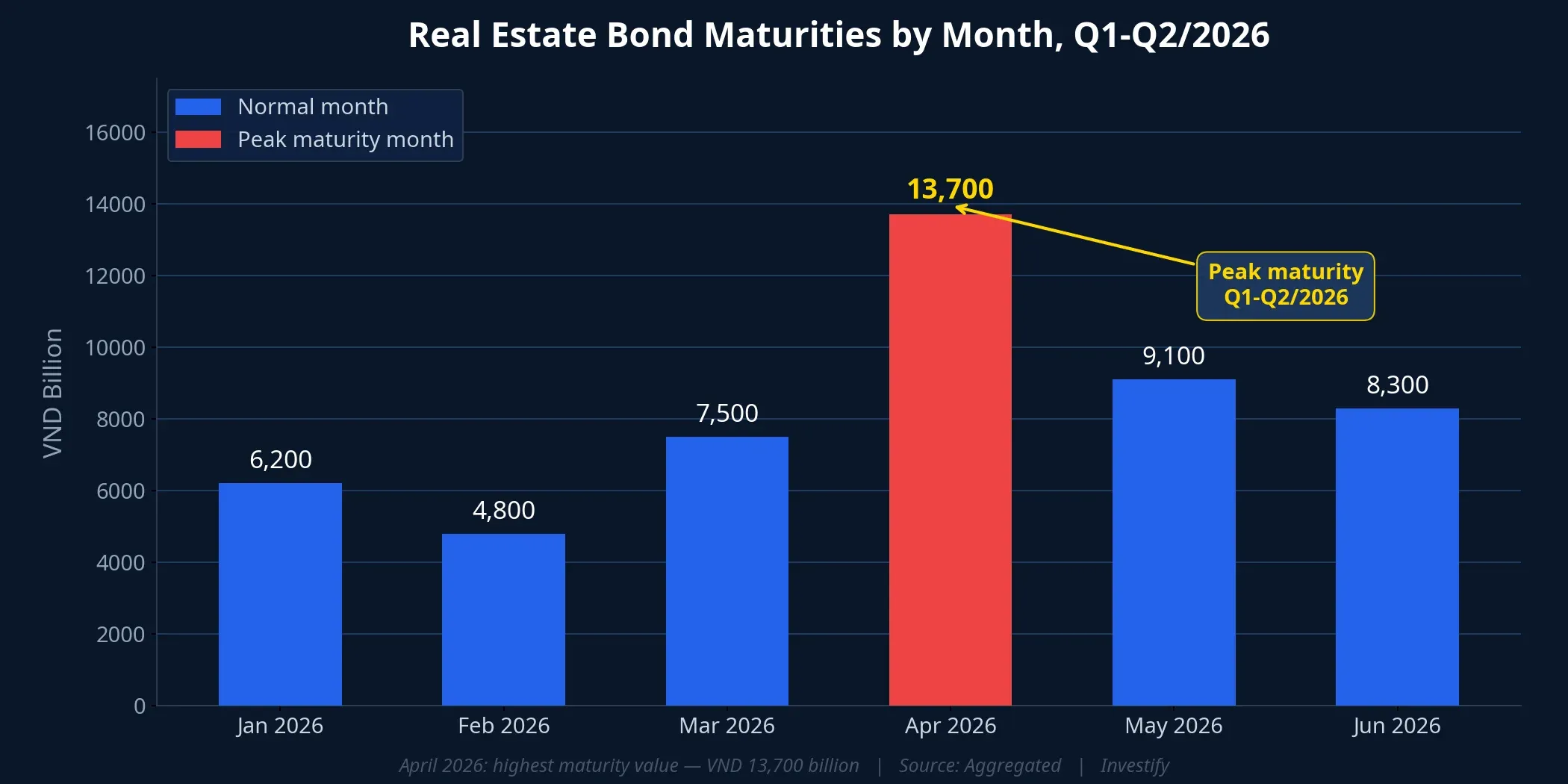 Real estate bond maturities by month Q1-Q2/2026