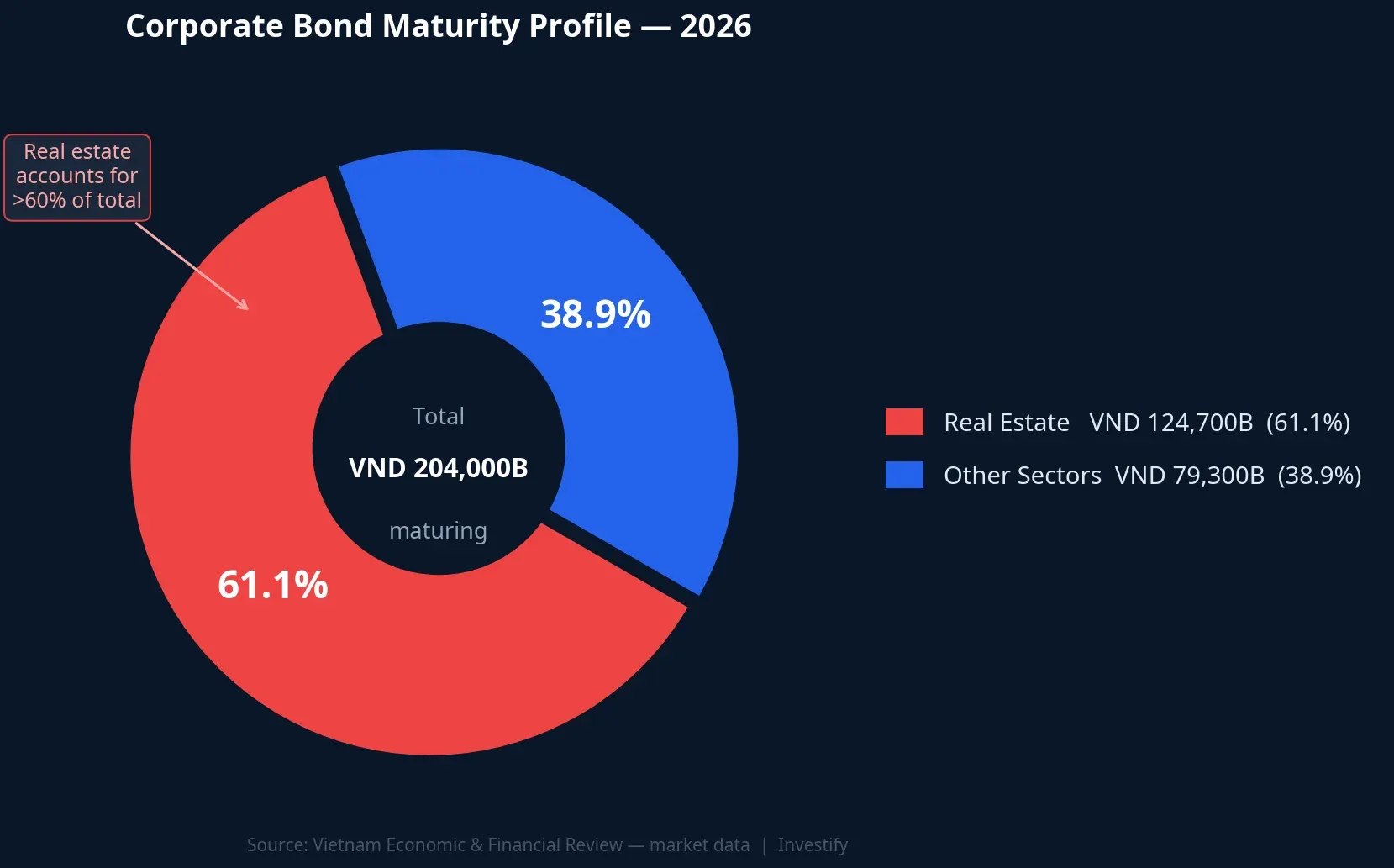 Corporate bond maturity profile for 2026: real estate accounts for more than 60% of total maturity pressure