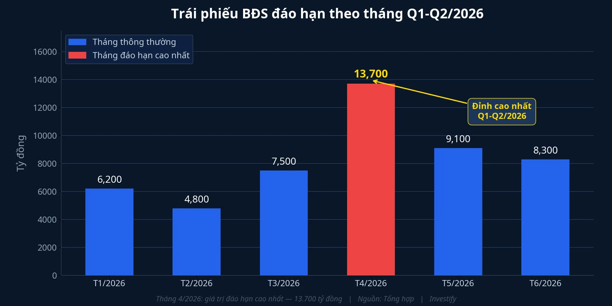 Biểu đồ trái phiếu BĐS đáo hạn theo tháng Q1-Q2/2026