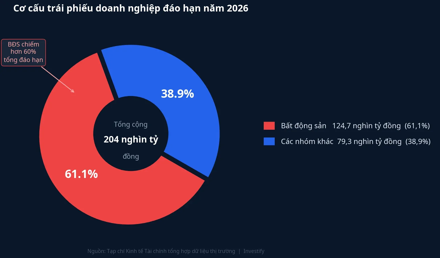 Cơ cấu trái phiếu doanh nghiệp đáo hạn năm 2026: nhóm bất động sản chiếm hơn 60% tổng áp lực đáo hạn